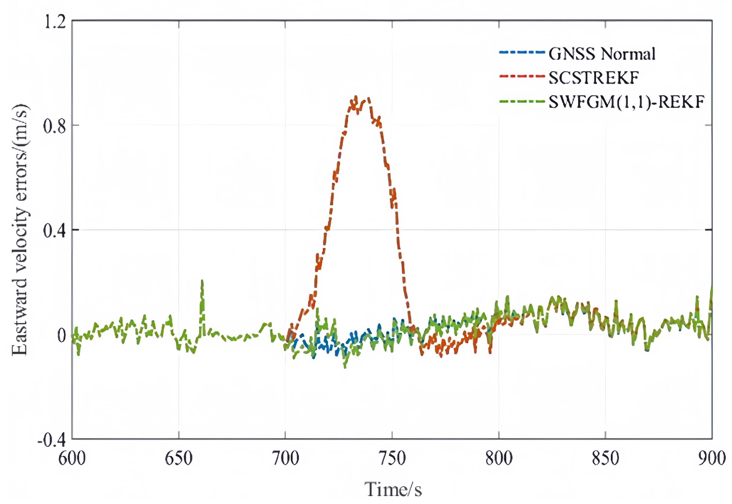 A Robust Extended Kalman Filter Algorithm Based on a Sliding Window ...