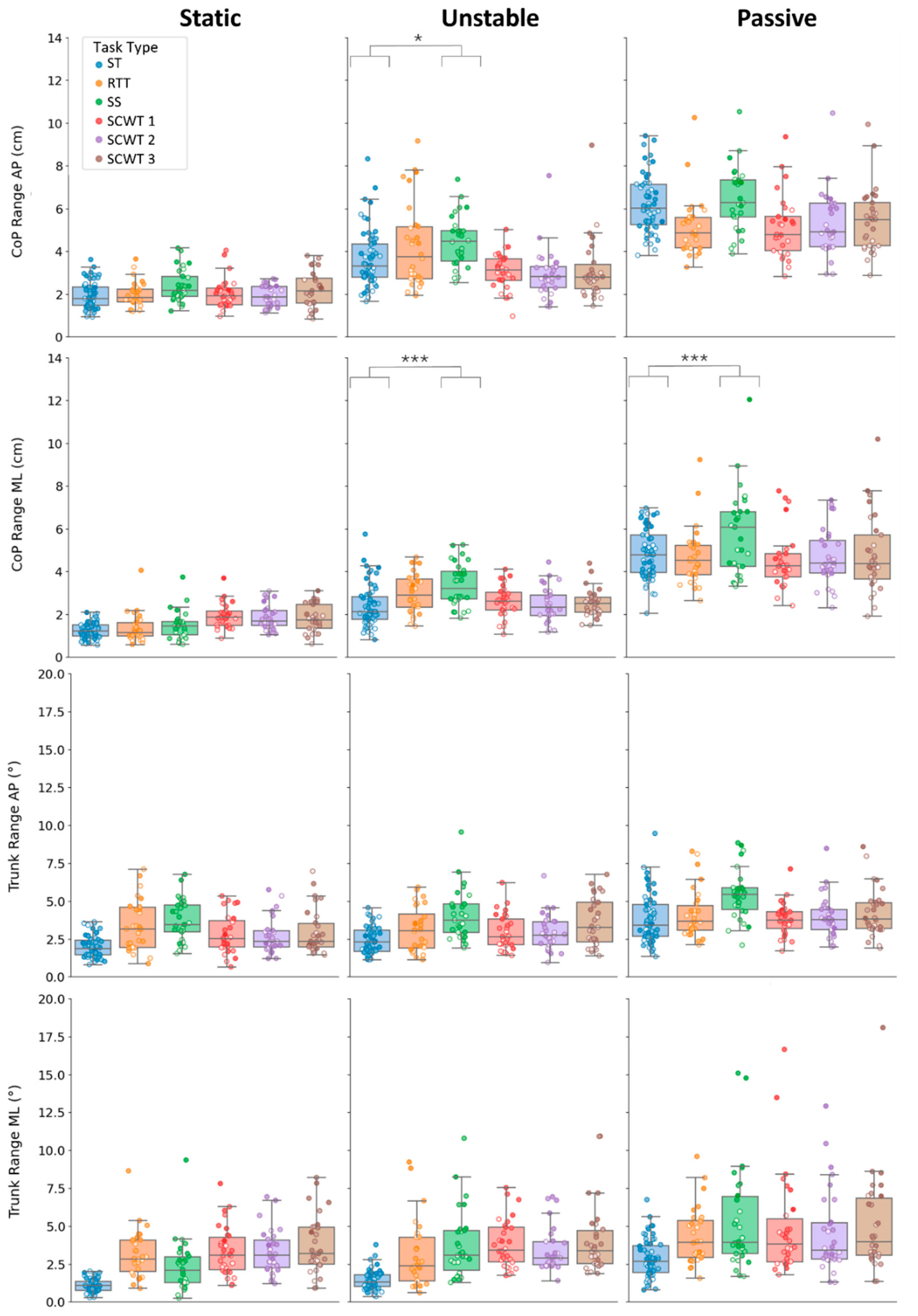 Age-Related Differences in Cognitive and Postural Performance During ...
