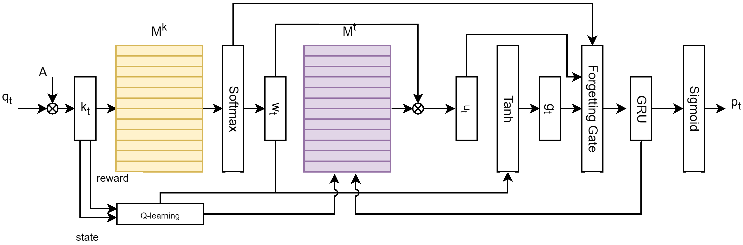 Adaptive Knowledge Tracing with Dynamic Memory and Reinforcement Learning