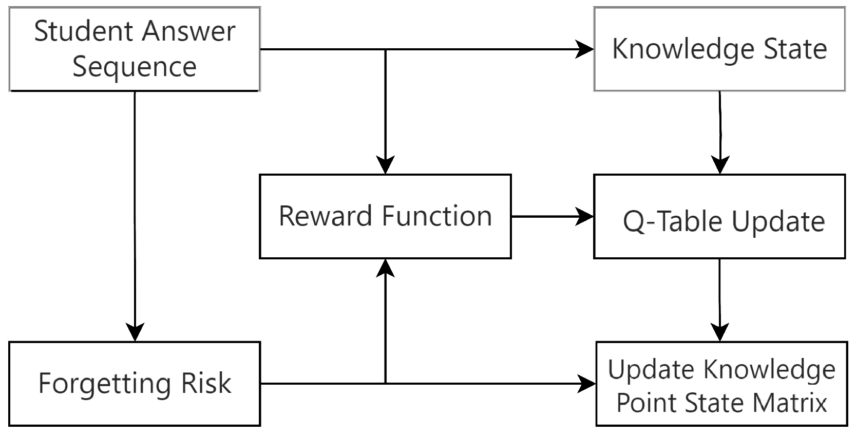 Adaptive Knowledge Tracing with Dynamic Memory and Reinforcement Learning