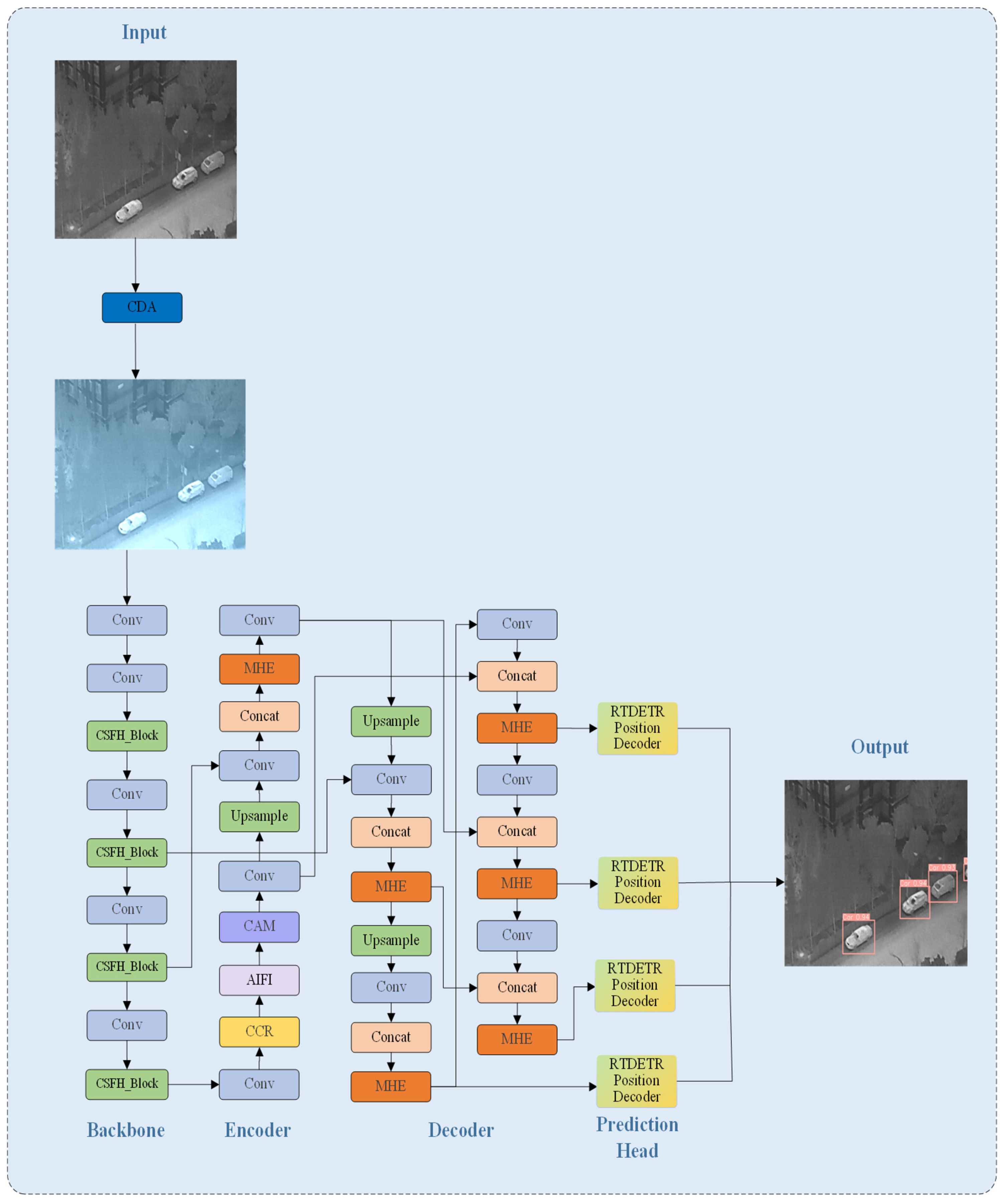 CSFPR-RTDETR-CR: A Causal Intervention Enhanced Framework for Infrared ...