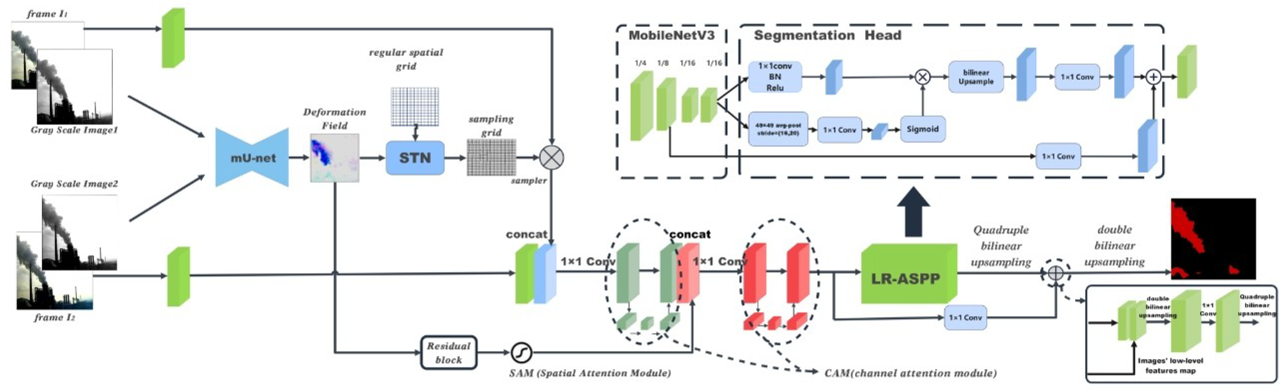 A Method for Industrial Smoke Video Semantic Segmentation Using DeffNet ...