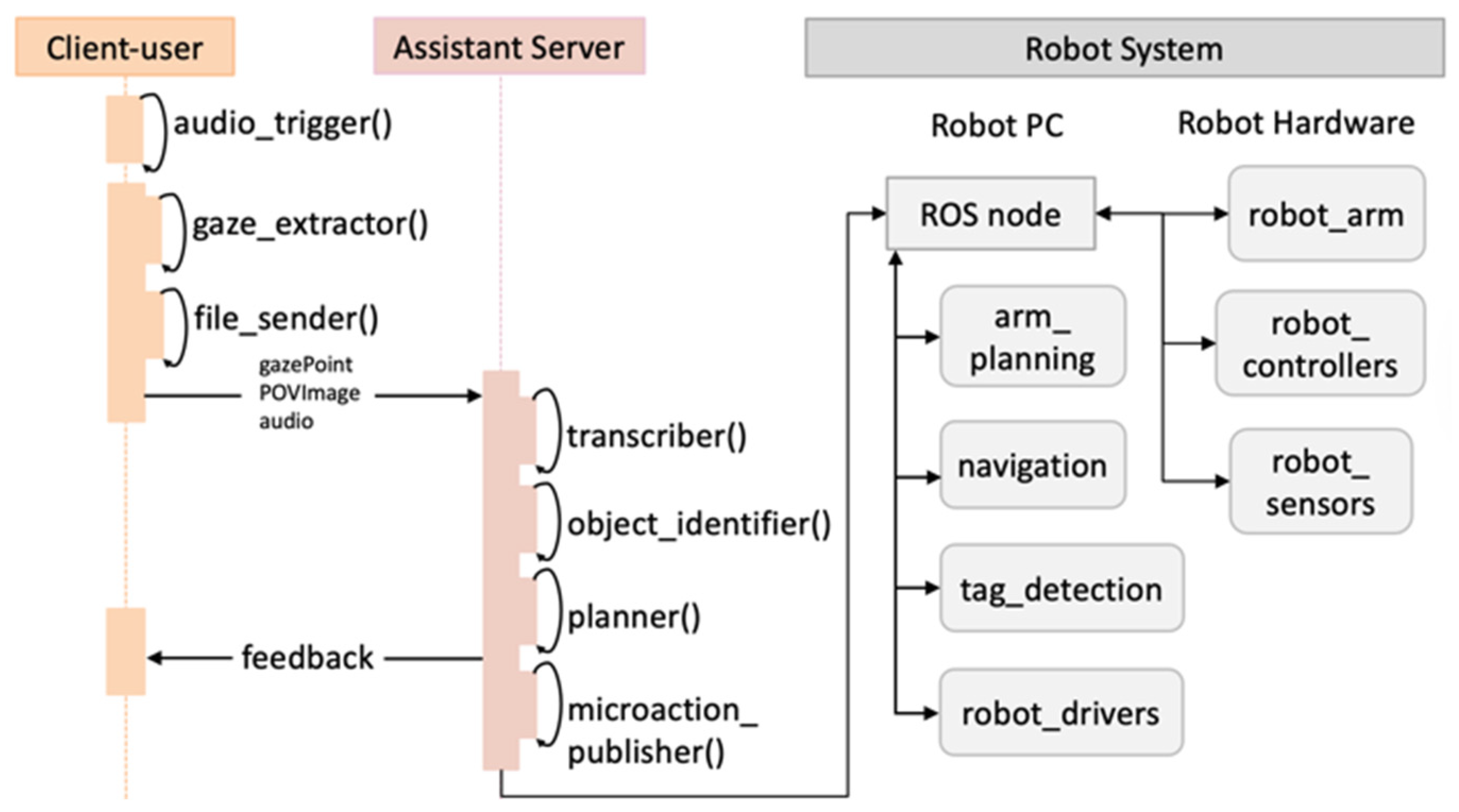 A Multimodal Agentic AI Framework for Intuitive Human–Robot Collaboration
