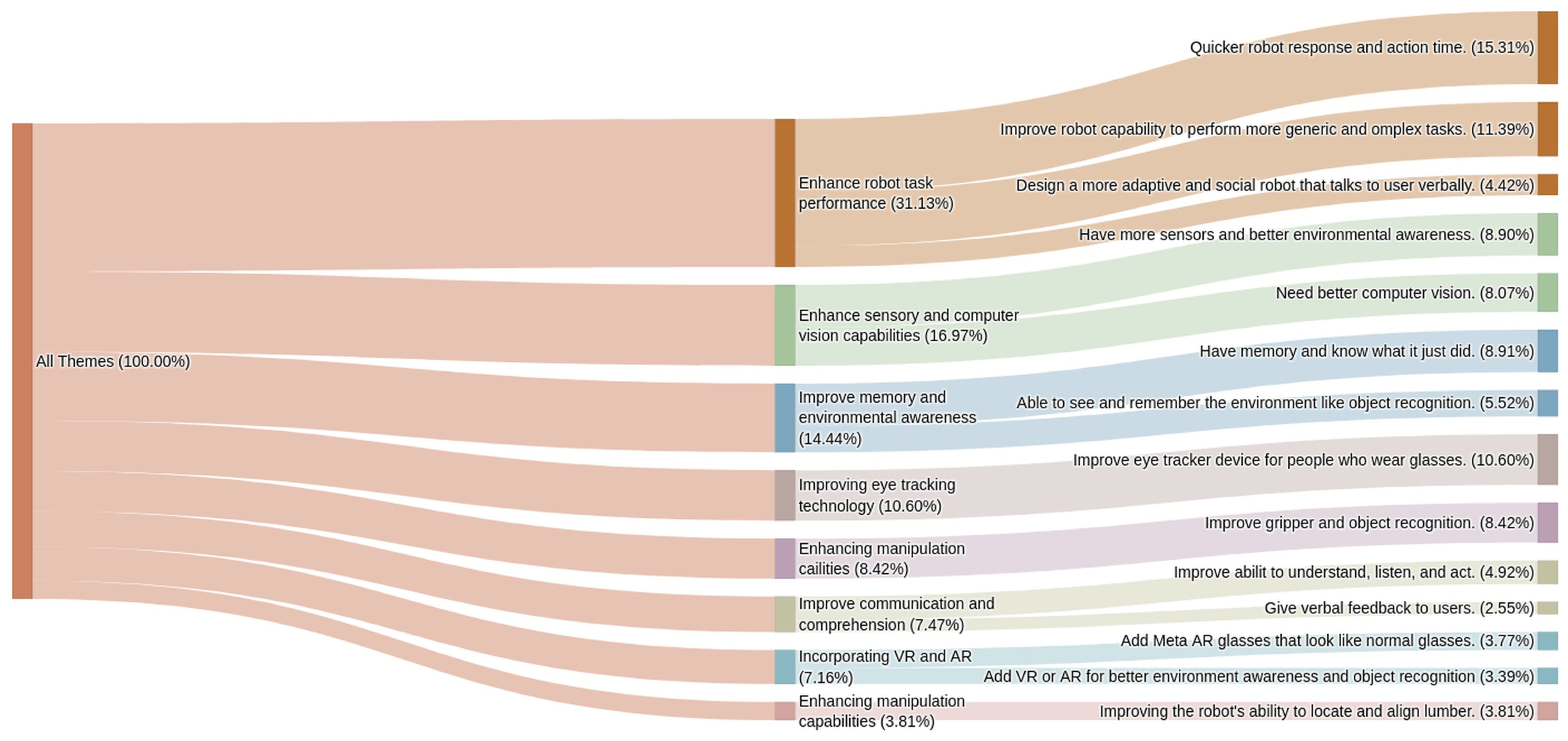 A Multimodal Agentic AI Framework for Intuitive Human–Robot Collaboration