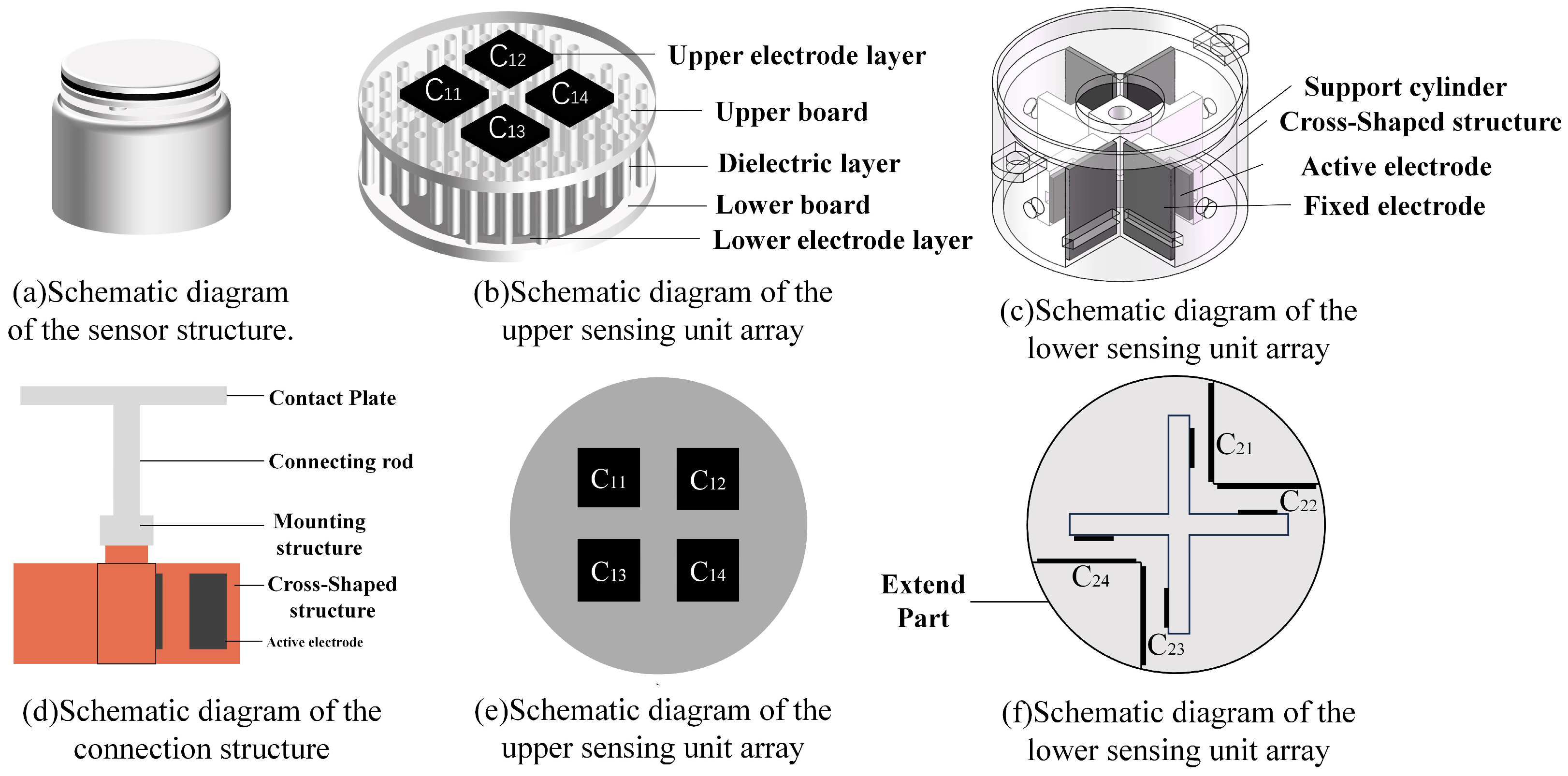 A Rigid–Flexible Coupled Six-Dimensional Force Sensor and Its PINN ...