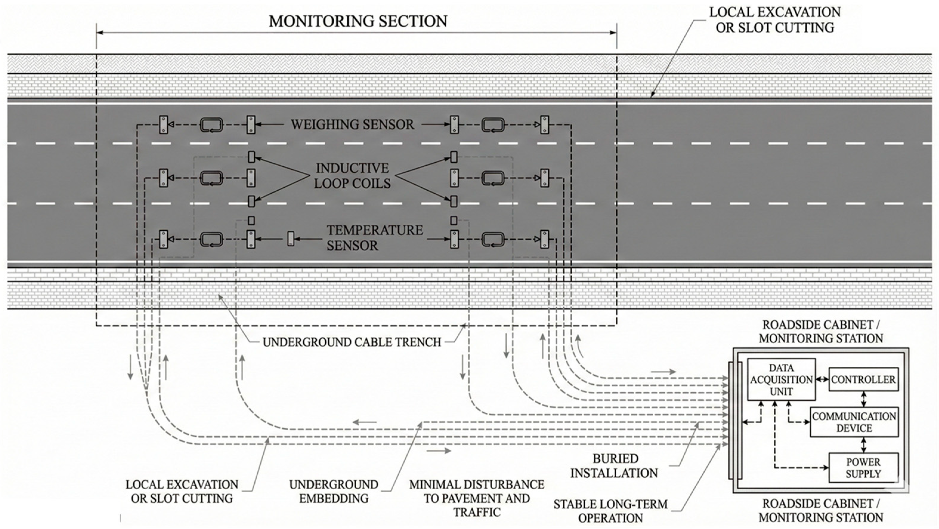 Traffic Control Line Monitoring Field Investigation of Traffic Characteristics in Africa Based on an ...