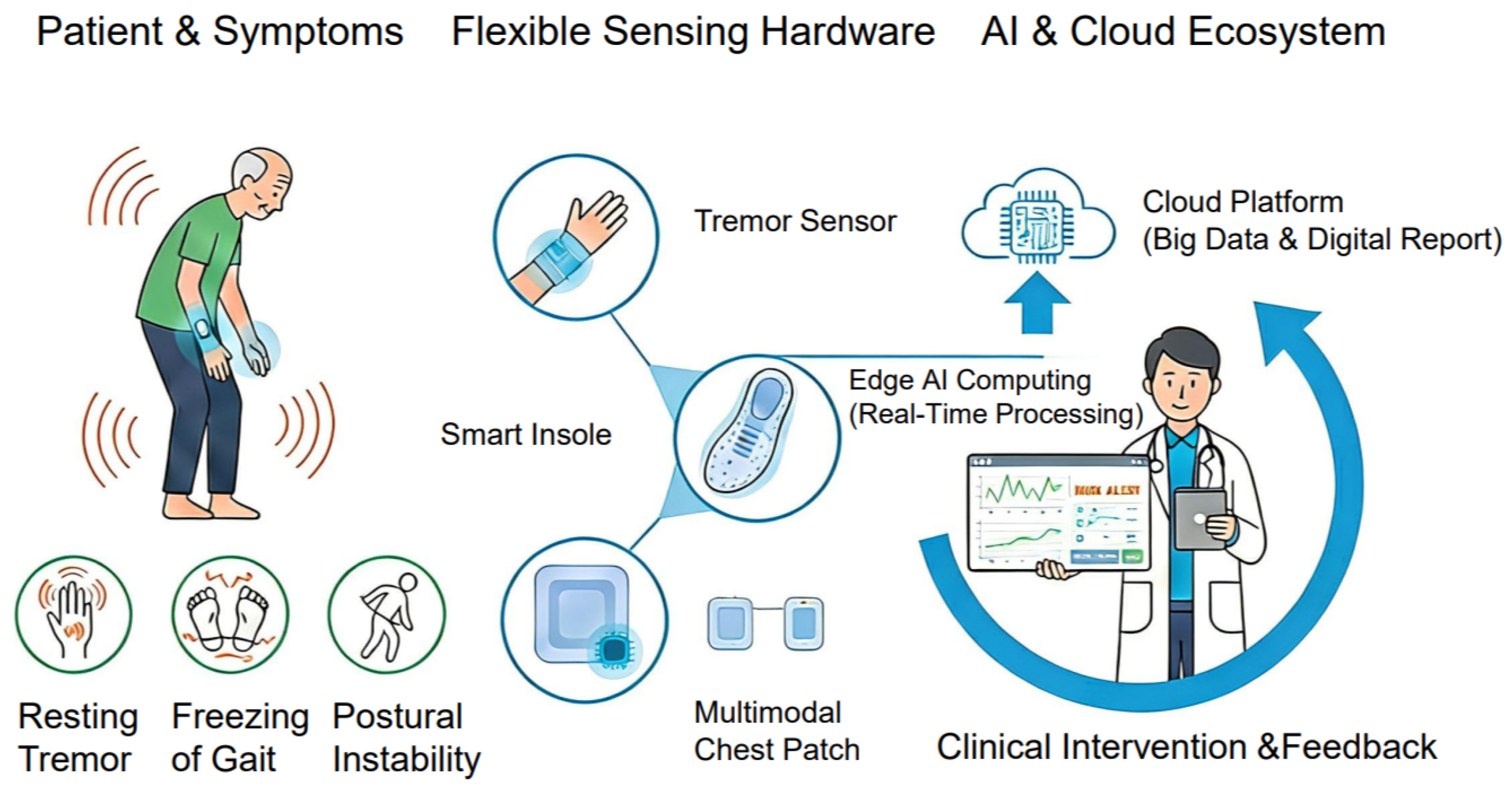 AI Enabled Flexible Sensing Ecosystems For Parkinson s Disease AI Enabled Flexible Sensing Ecosystems For Parkinson s Disease