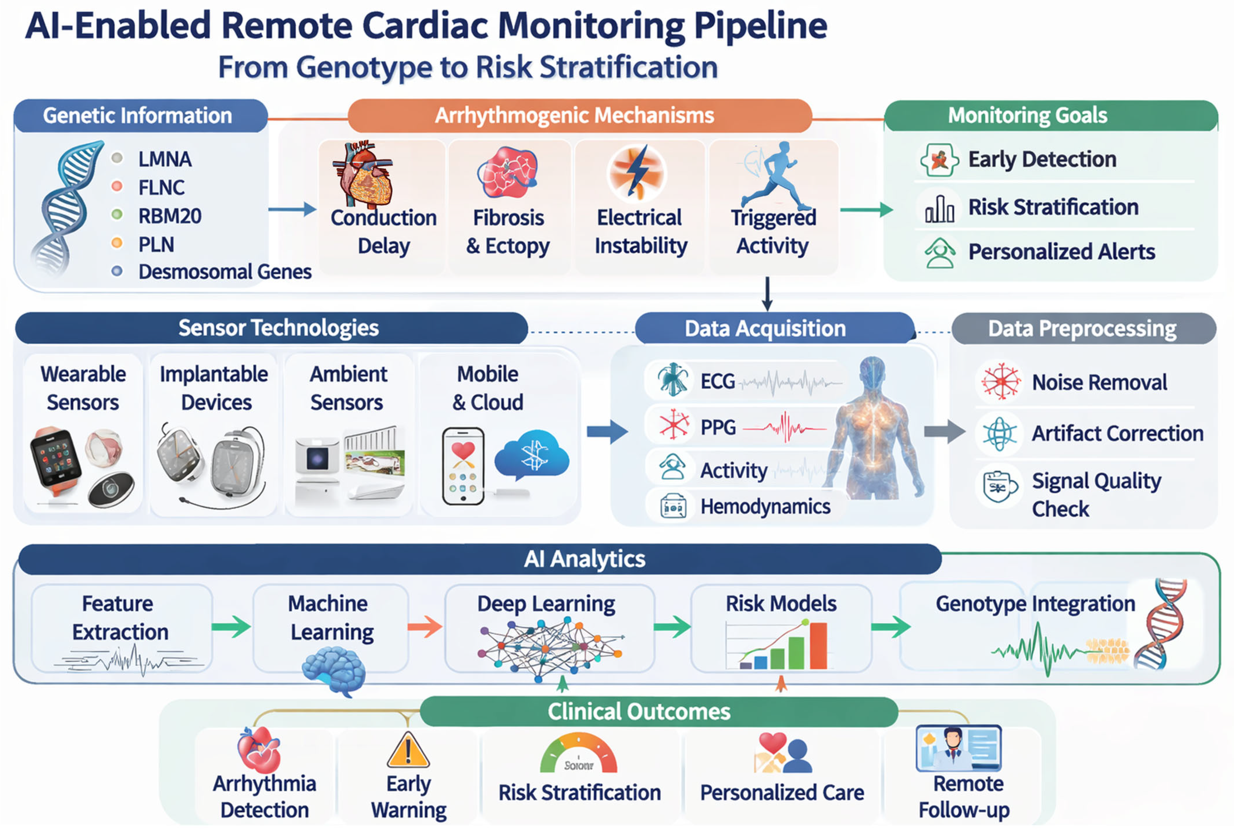 Cardiac Sensor Deployment AI-Enabled Sensor Technologies for Remote Arrhythmic Monitoring in High ...