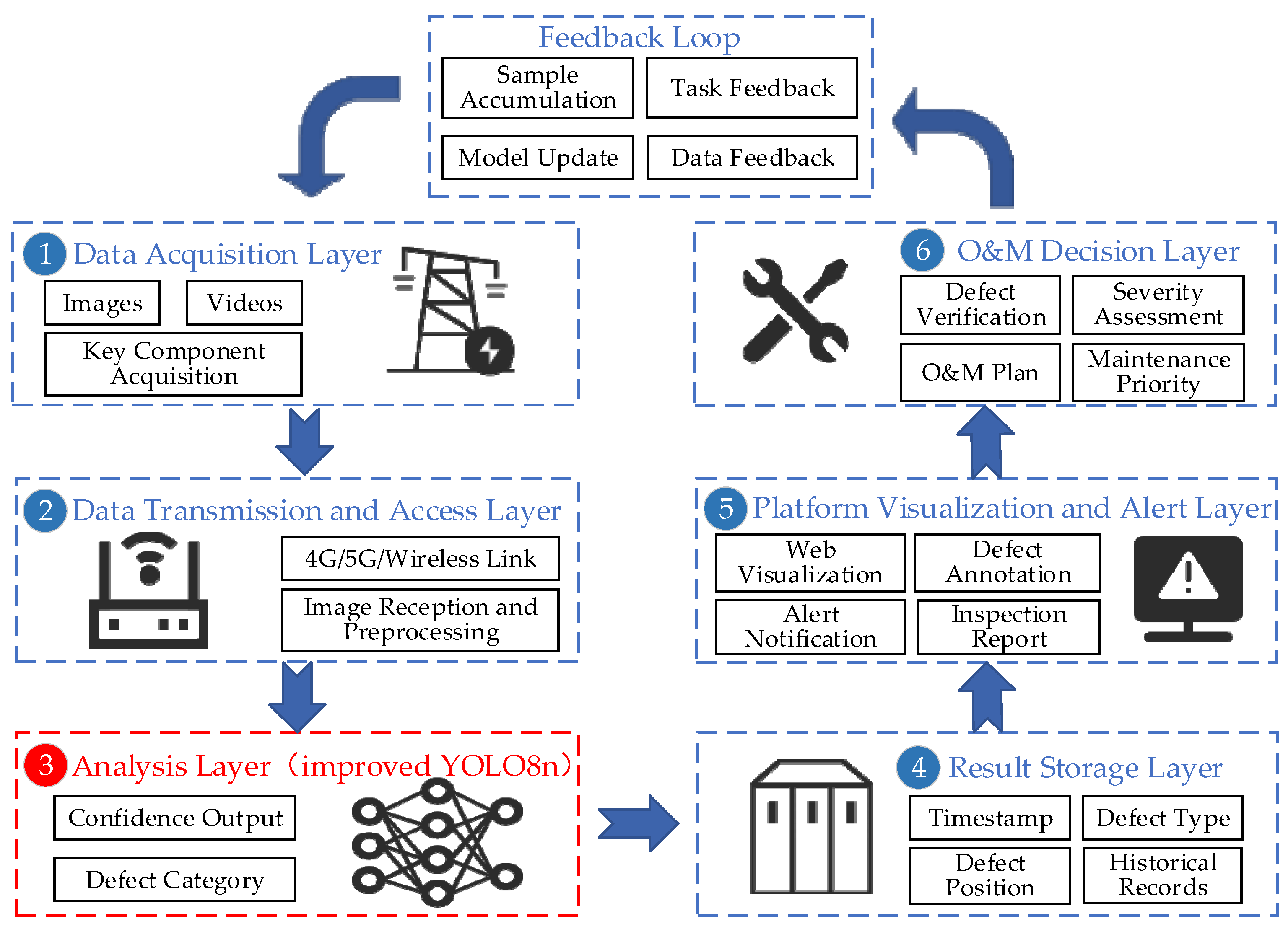 Lightweight Power Line Defect Detection Based on Improved YOLOv8n