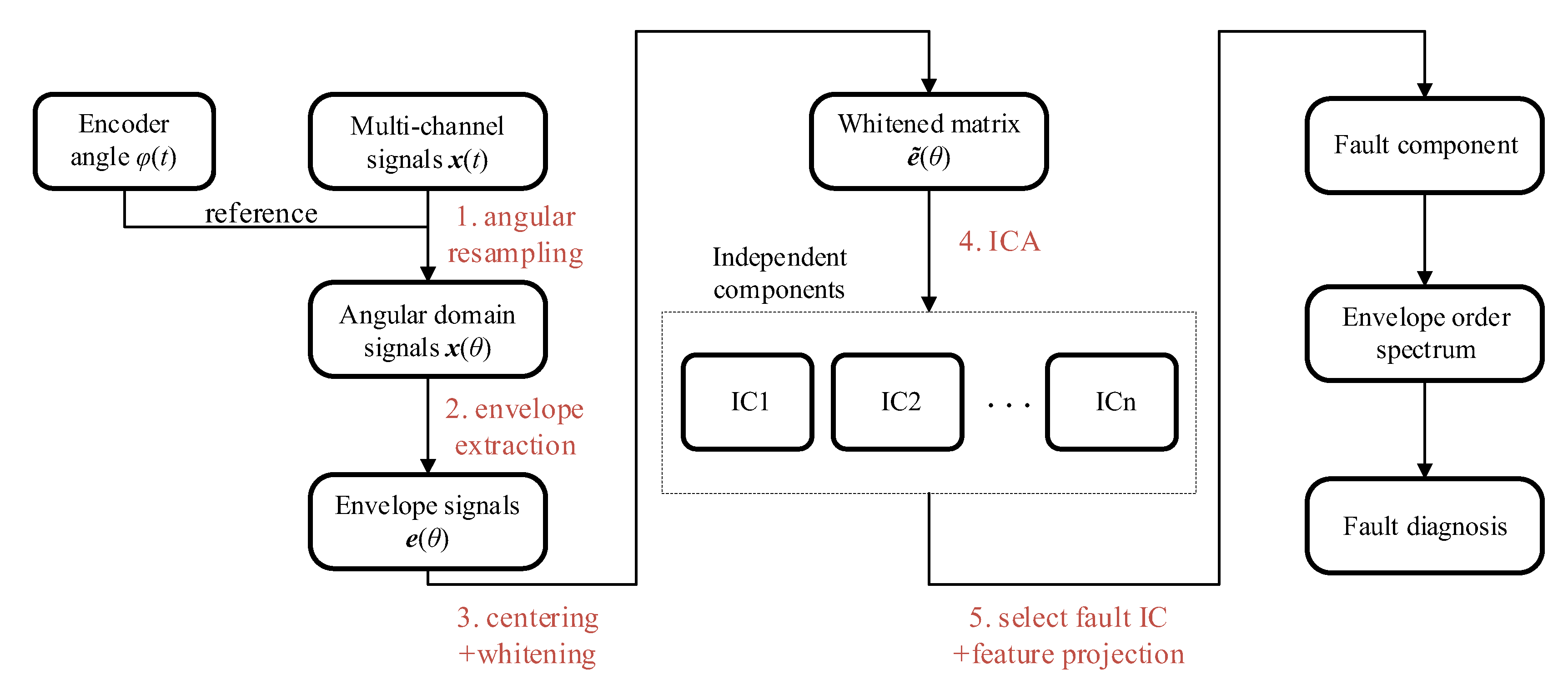 Multi-Channel Vibration Signal Analysis for Flexible Bearing Fault ...