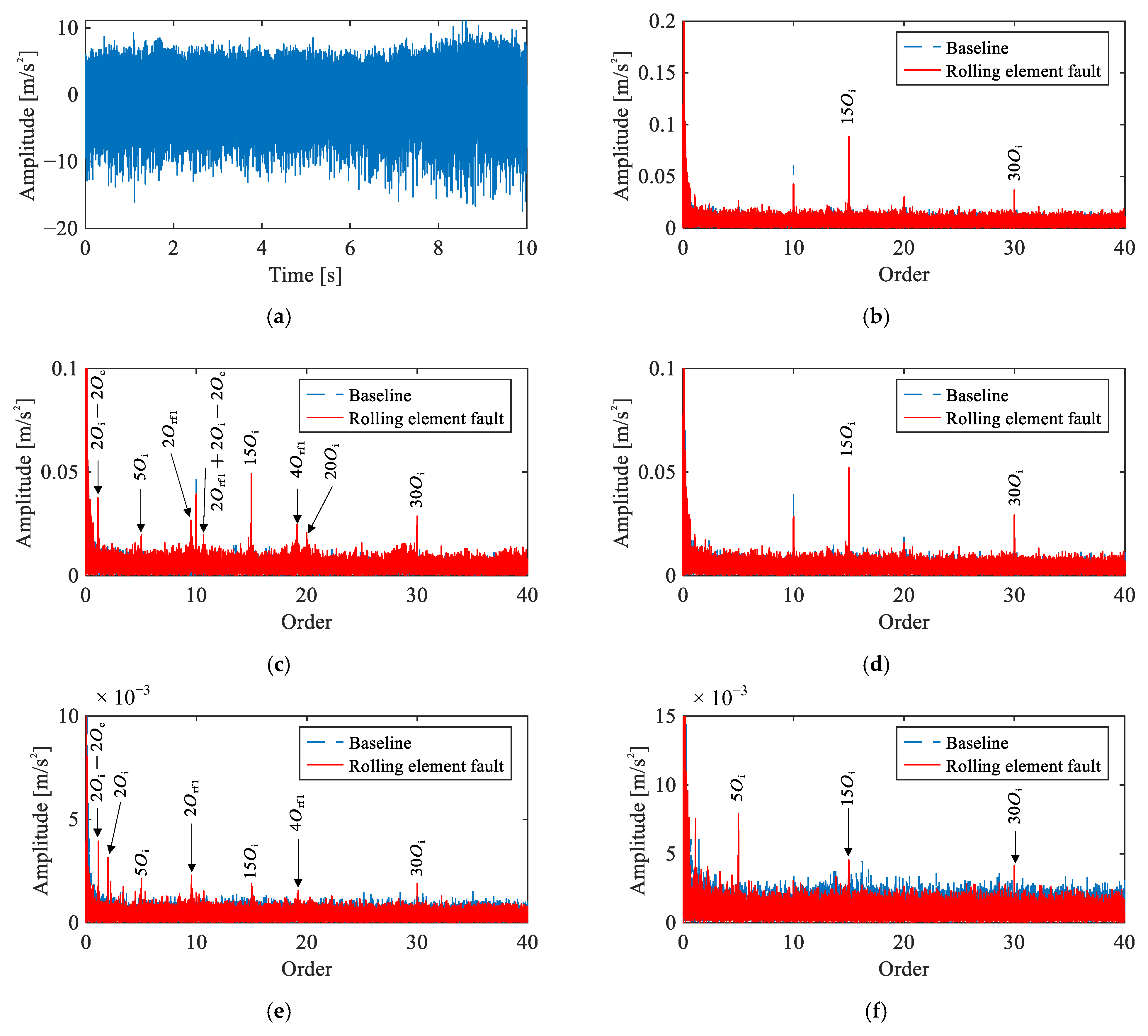 Multi-Channel Vibration Signal Analysis for Flexible Bearing Fault ...