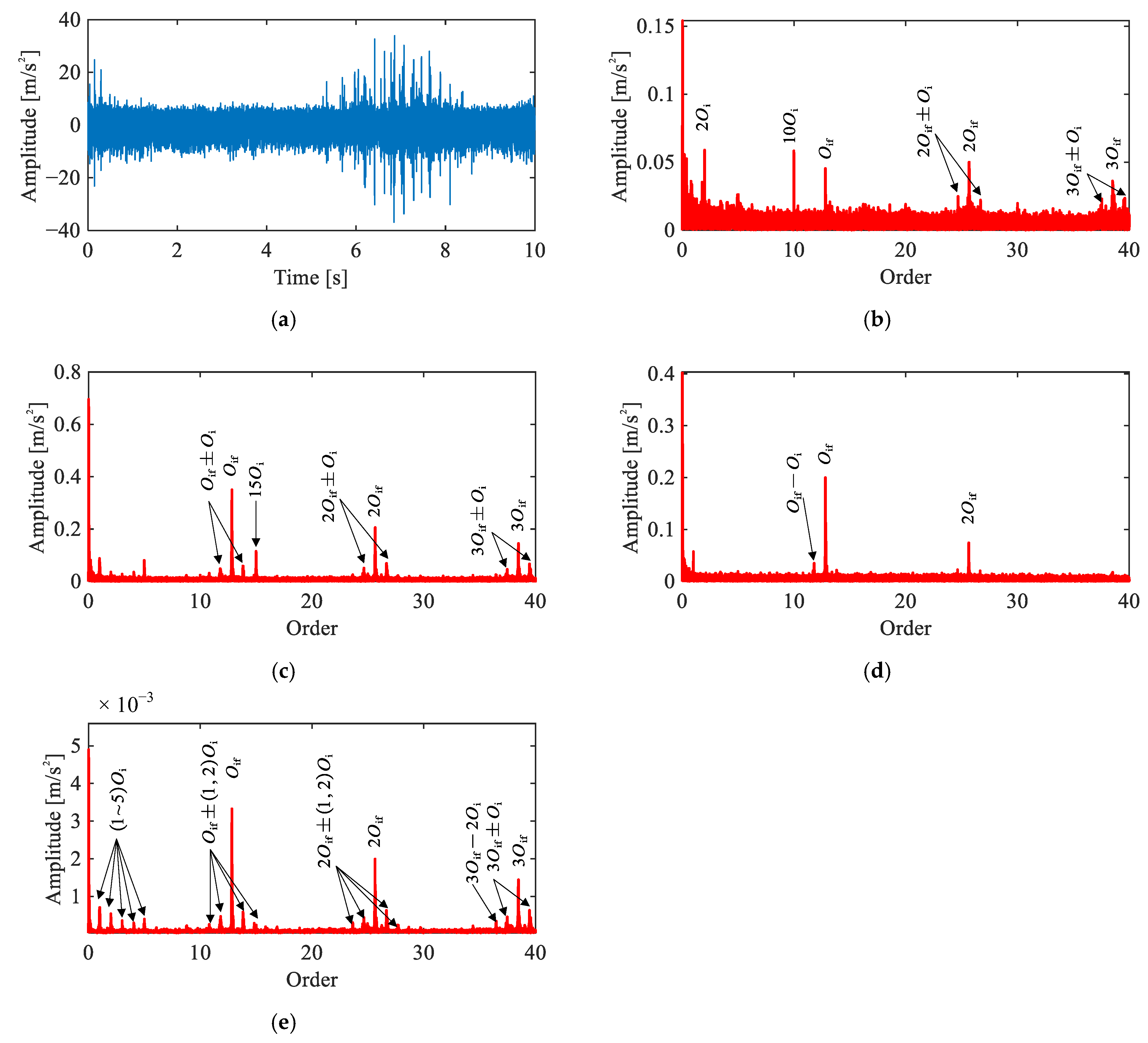 Multi-Channel Vibration Signal Analysis for Flexible Bearing Fault ...