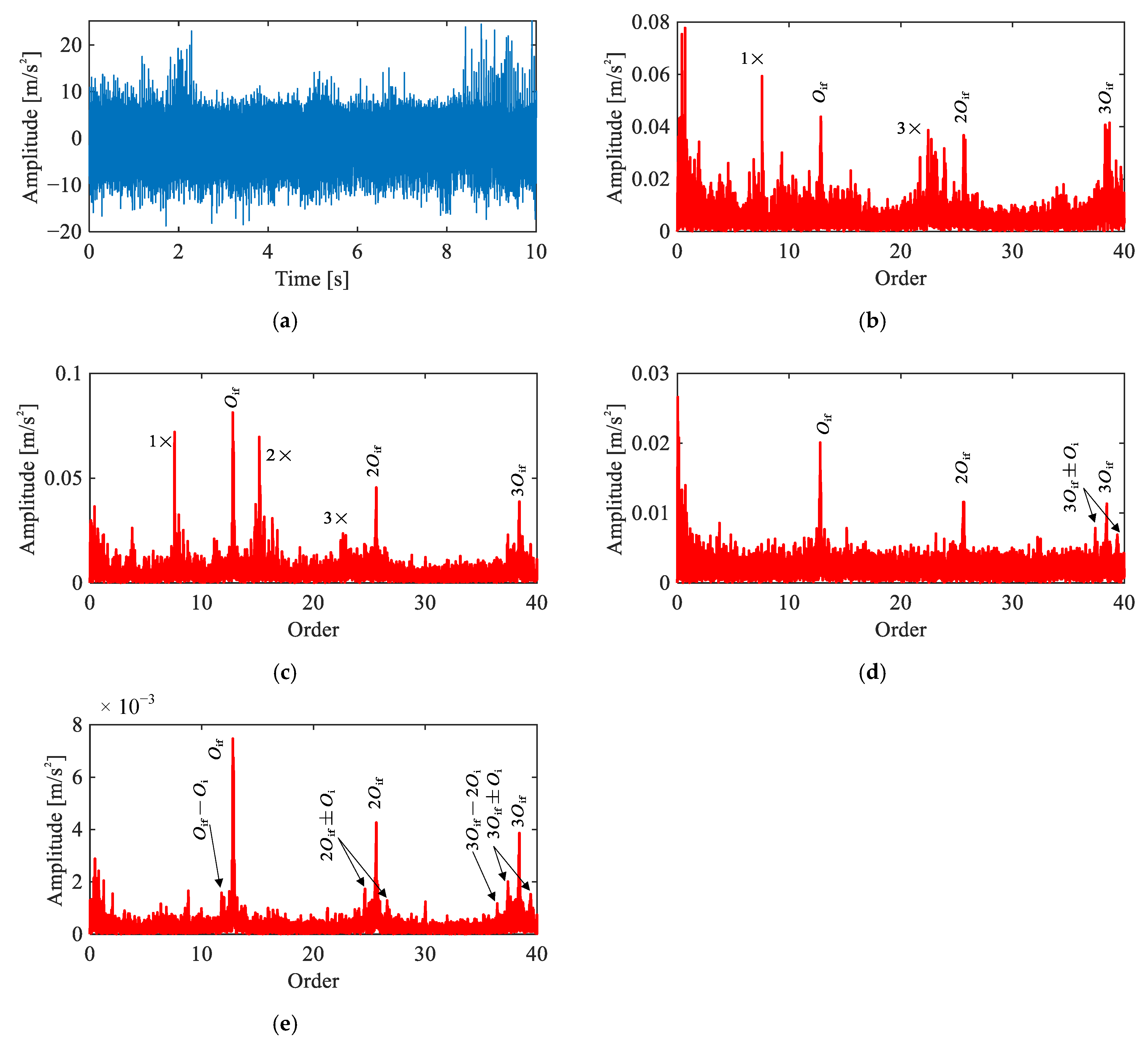 Multi-Channel Vibration Signal Analysis for Flexible Bearing Fault ...