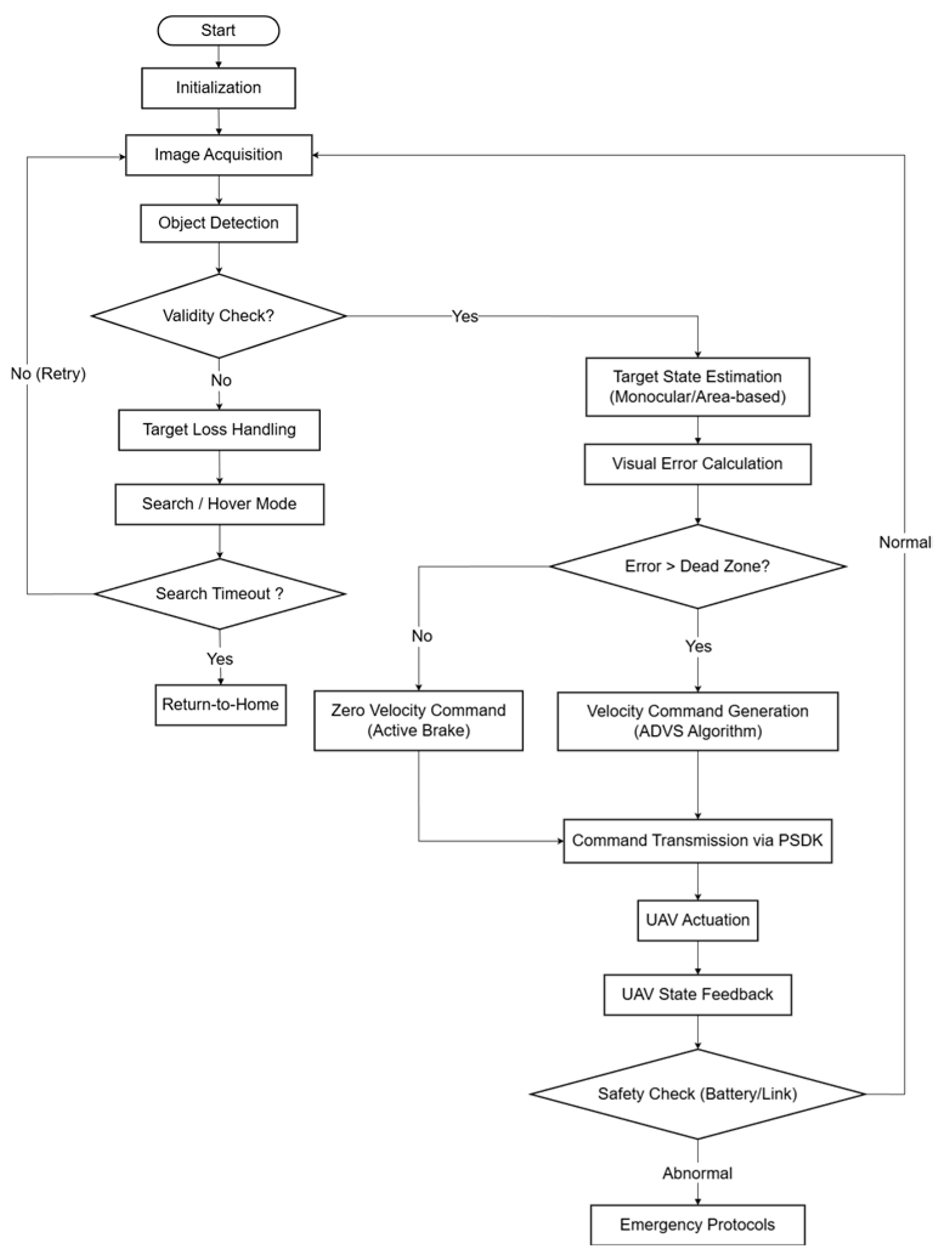 Design and Implementation of a Real-Time Visual Tracking System for ...