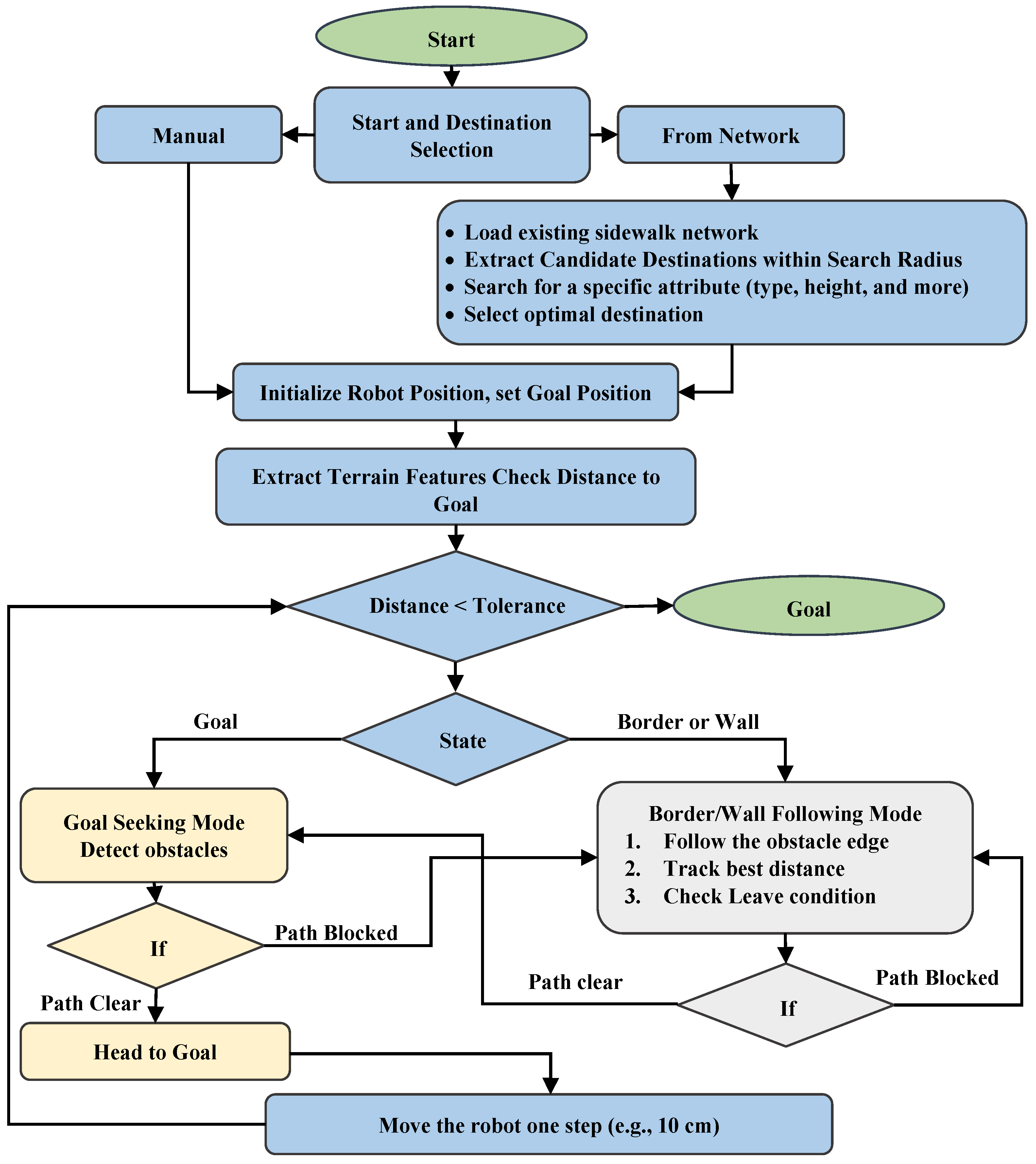 Characterizing Pedestrian Network from Segmented 3D Point Clouds for ...