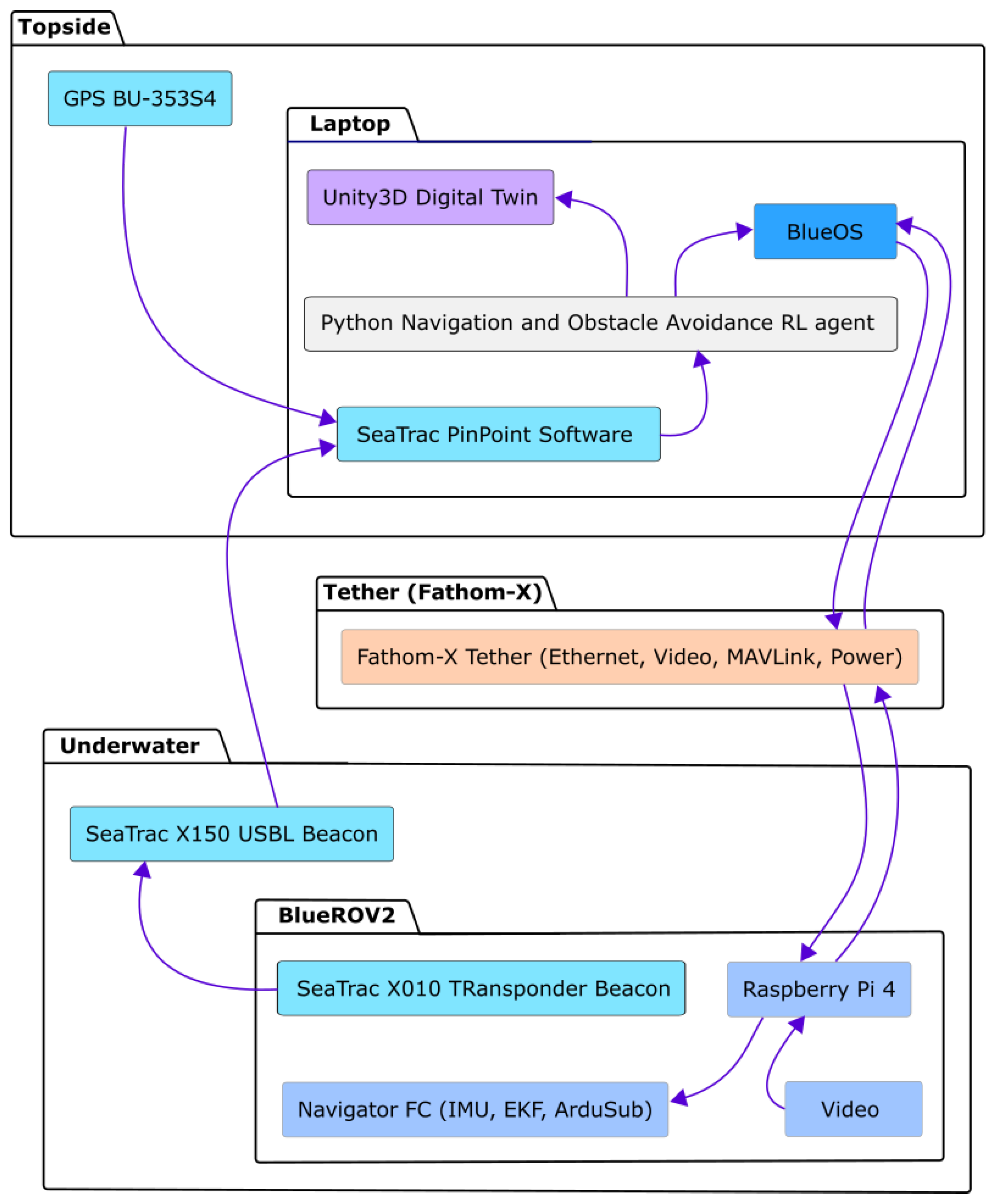 Deep Reinforcement Learning for Autonomous Underwater Navigation: A ...