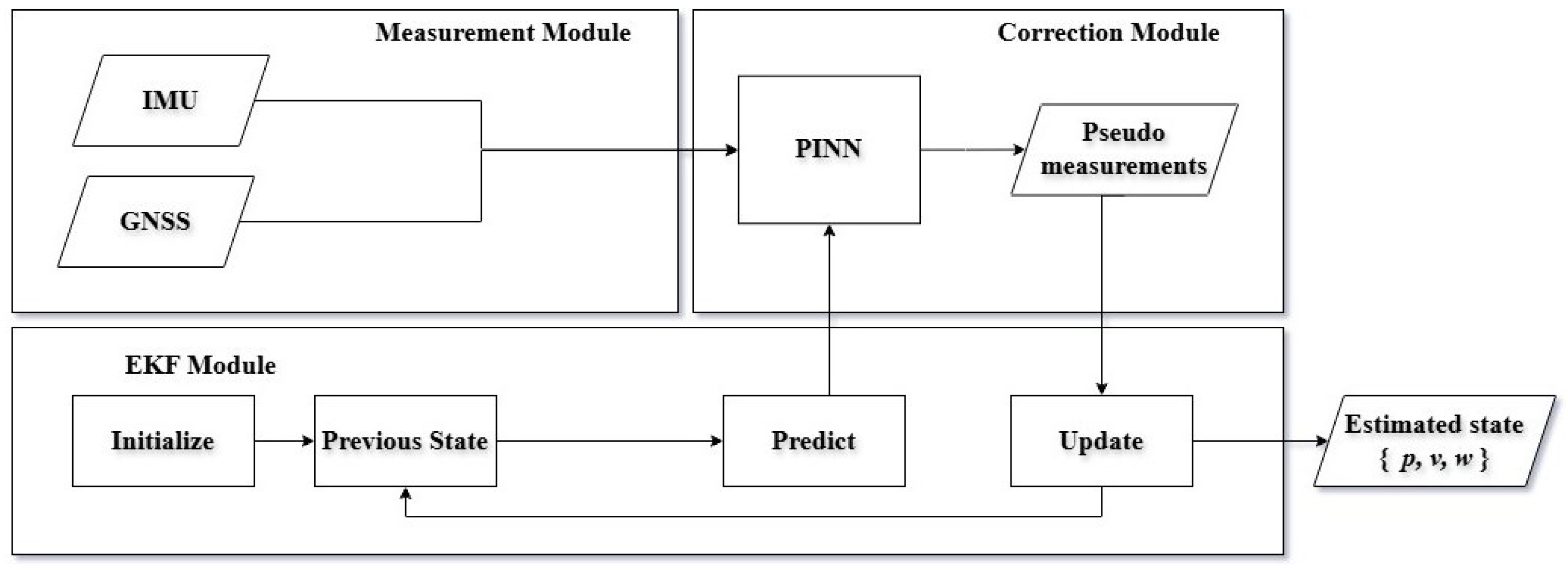 Seamless Indoor and Outdoor Navigation Using IMU-GNSS Sensor Data Fusion