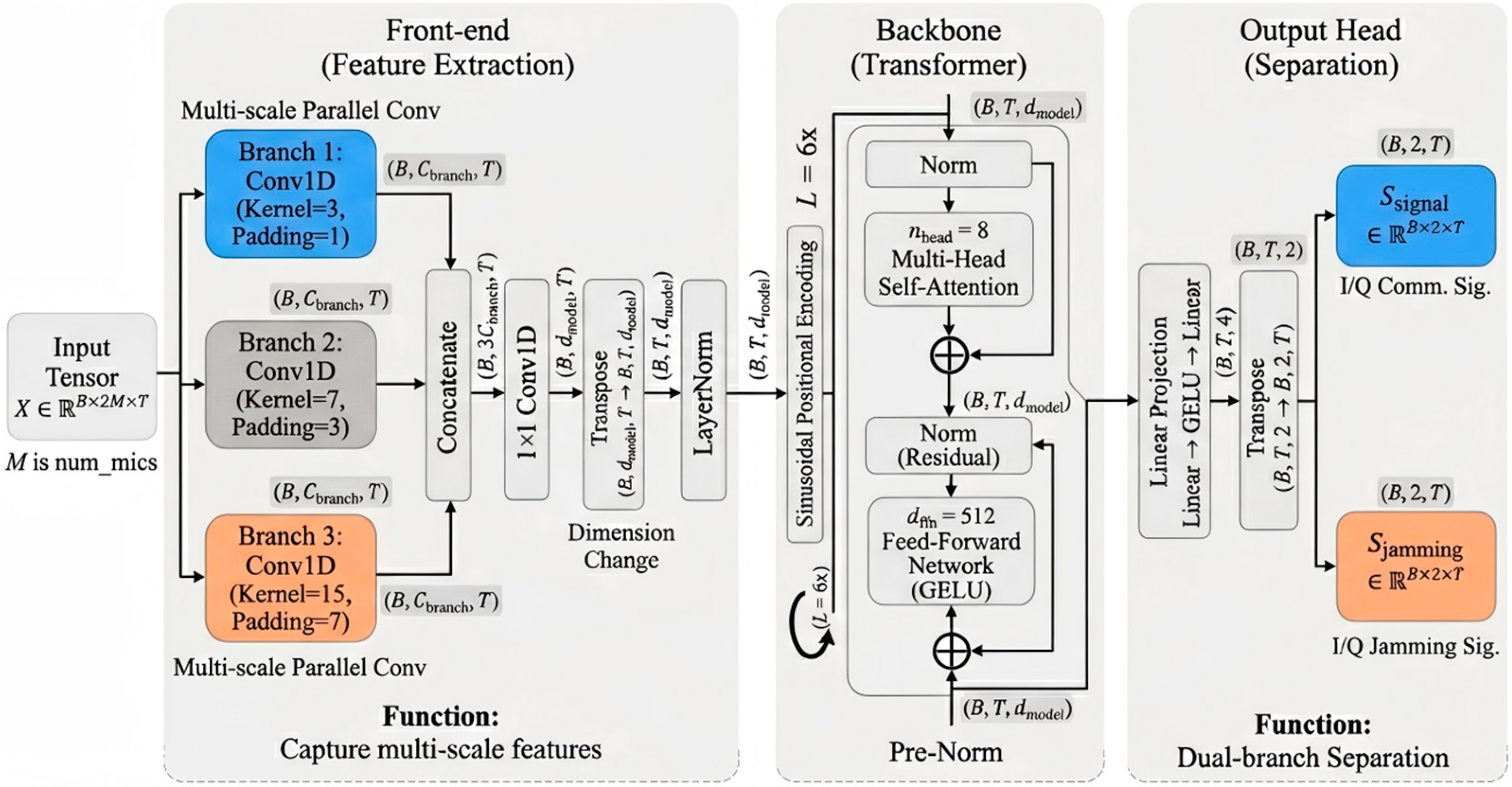 Transformer-Based Nonlinear Blind Source Separation for Anti-Jamming in ...