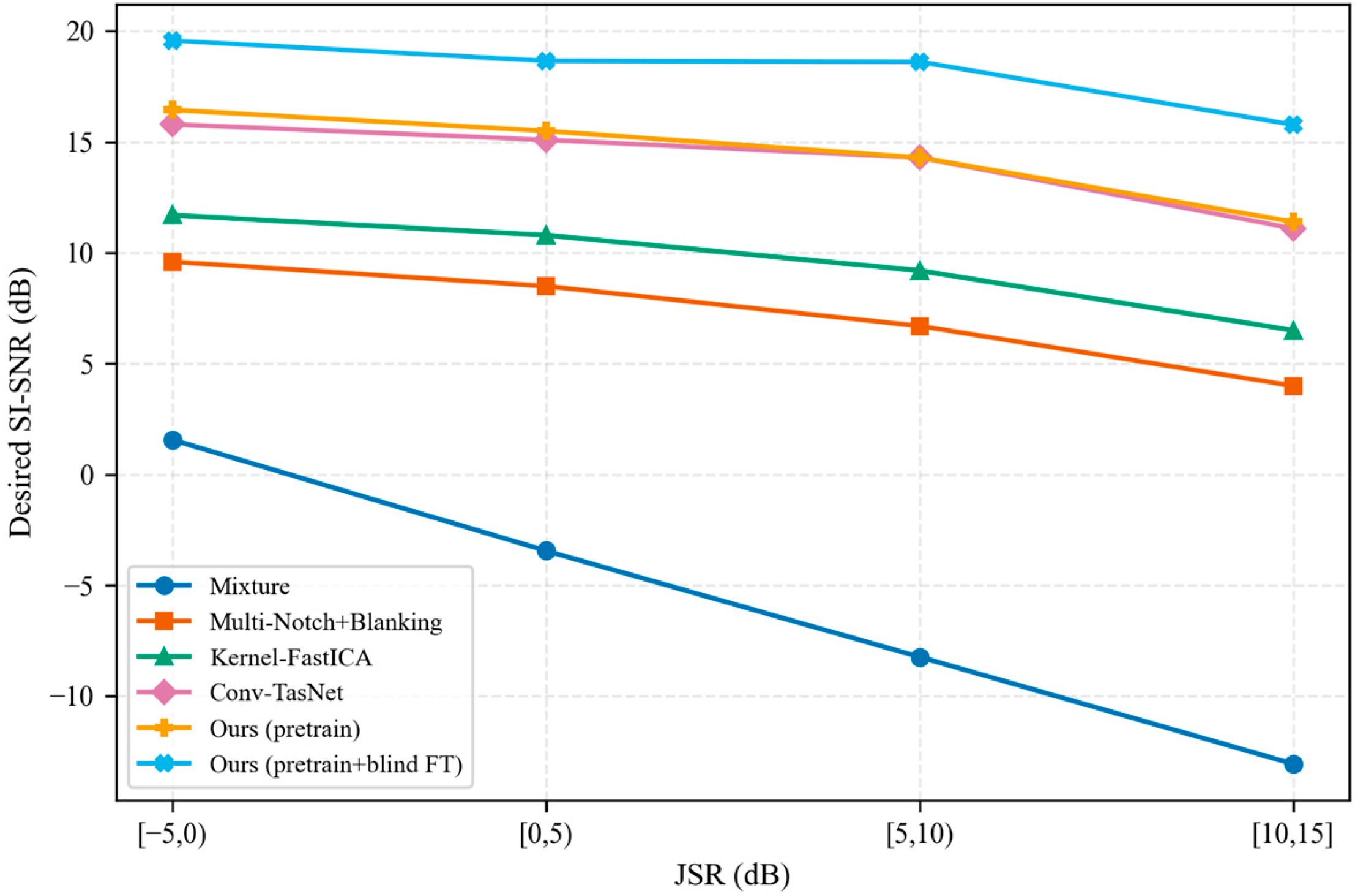 Transformer-Based Nonlinear Blind Source Separation for Anti-Jamming in ...
