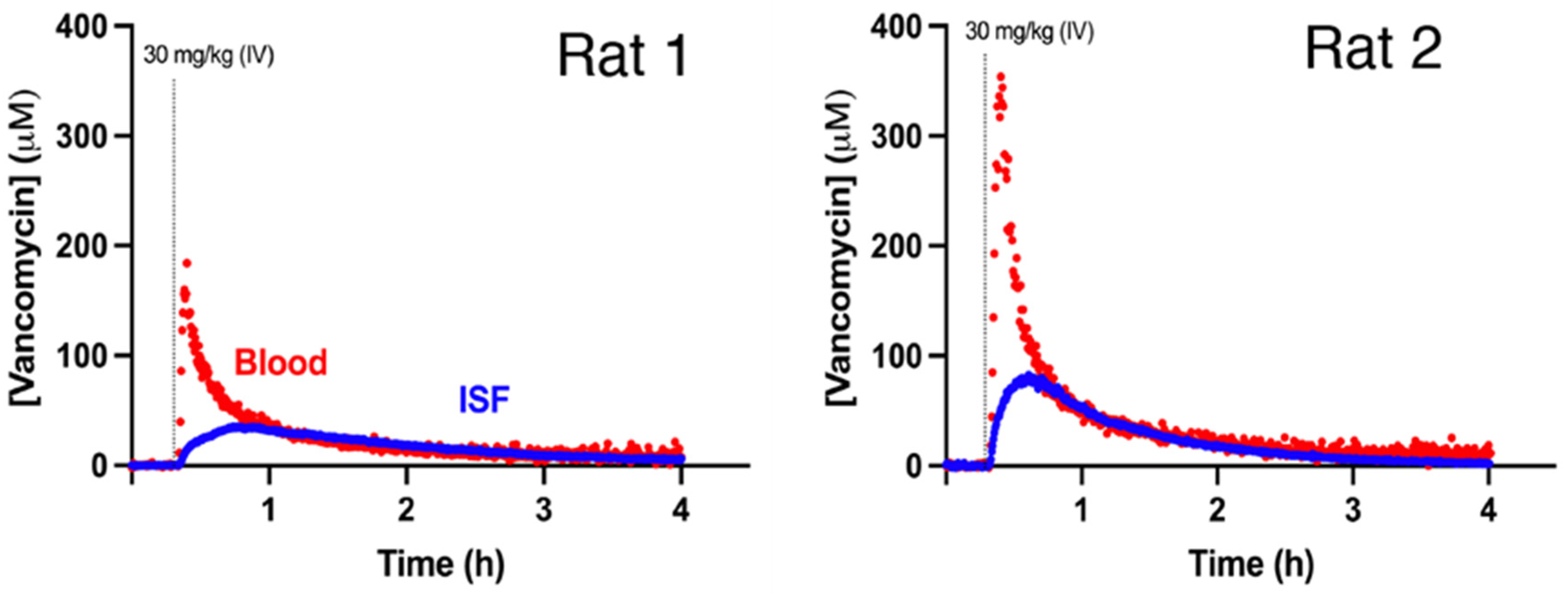 Seconds-Resolved Measurements of Vancomycin Transport from the Plasma ...