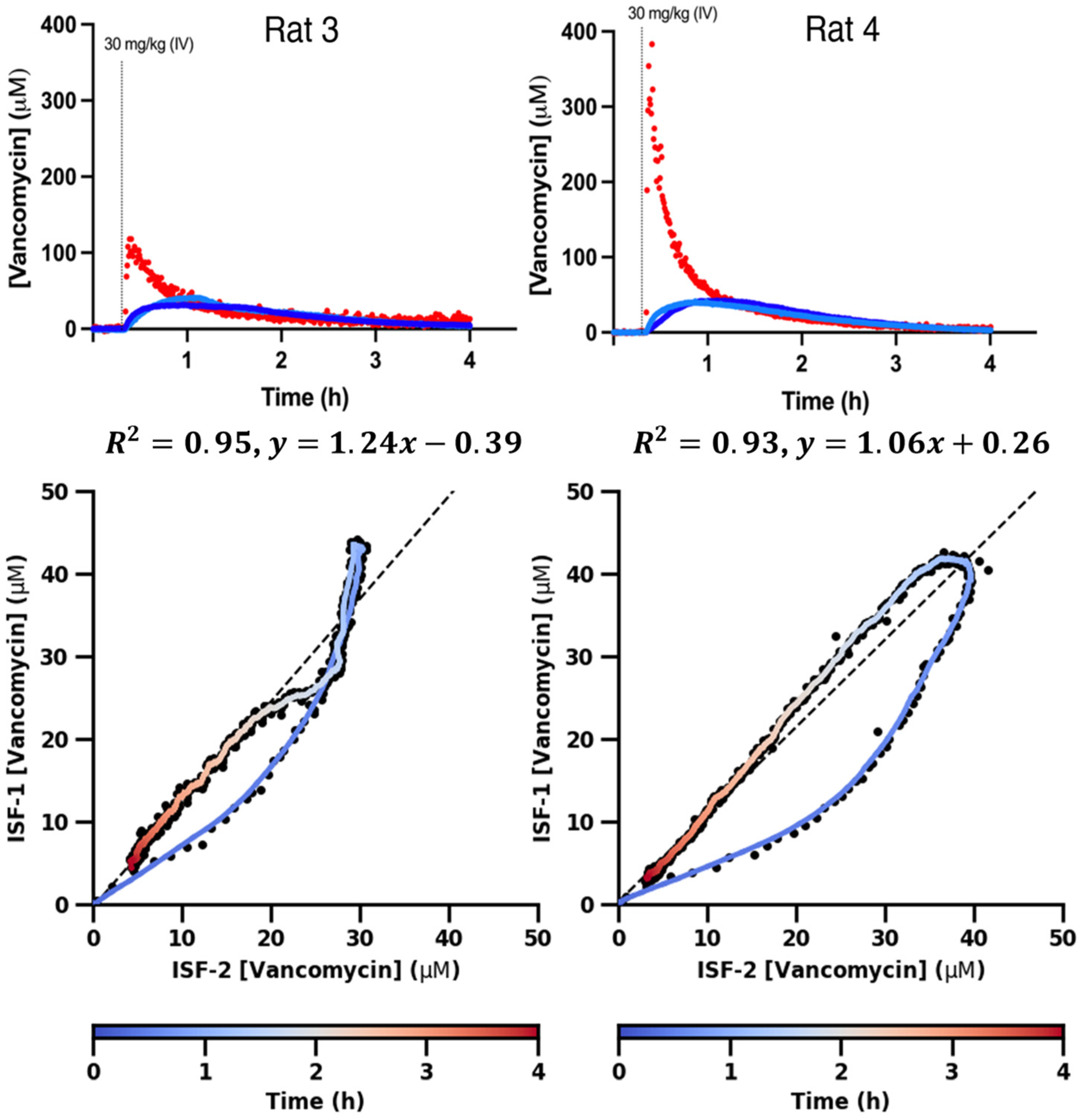 Seconds-Resolved Measurements of Vancomycin Transport from the Plasma ...