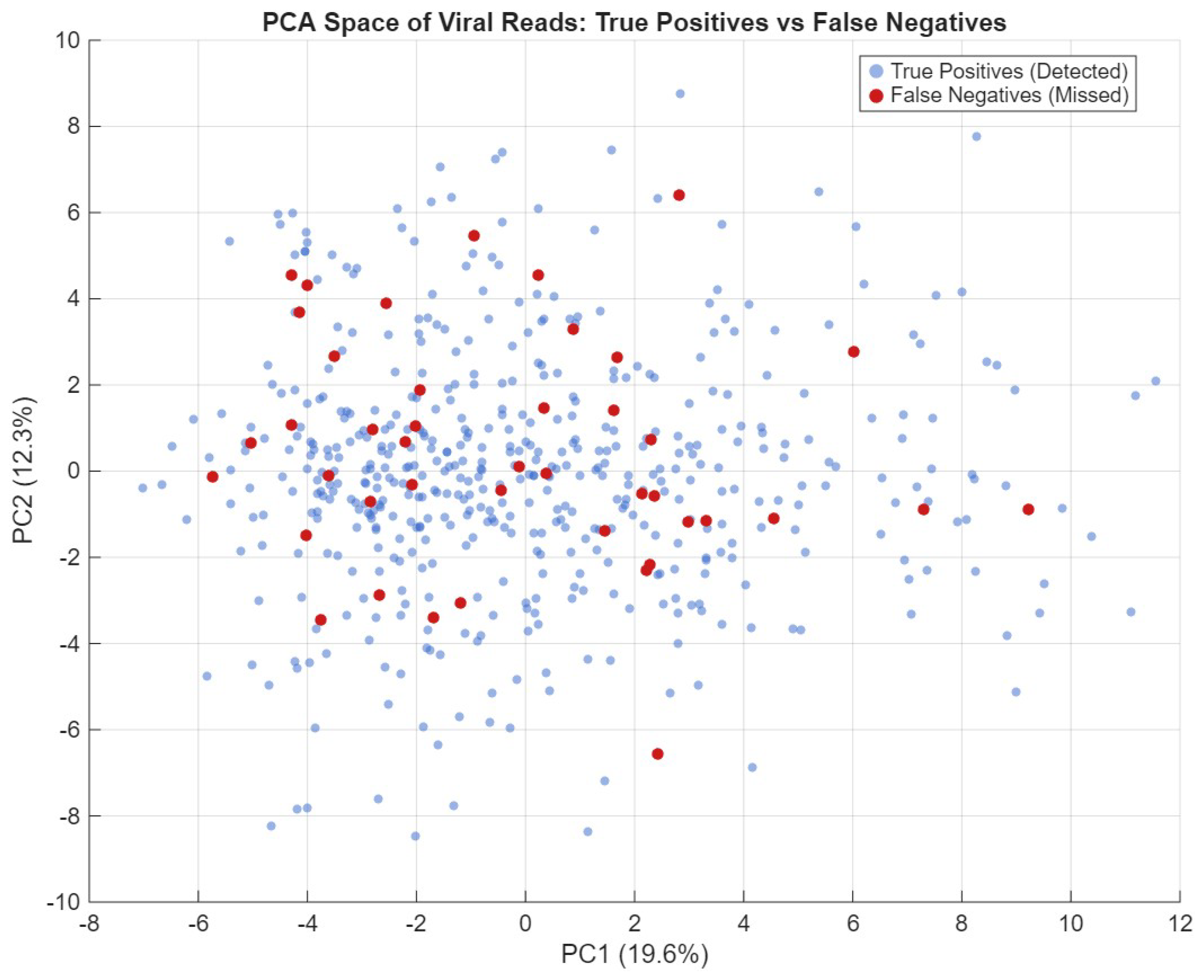 Ensemble Deep Learning Models on Raw DNA Sequences for Viral Genome ...