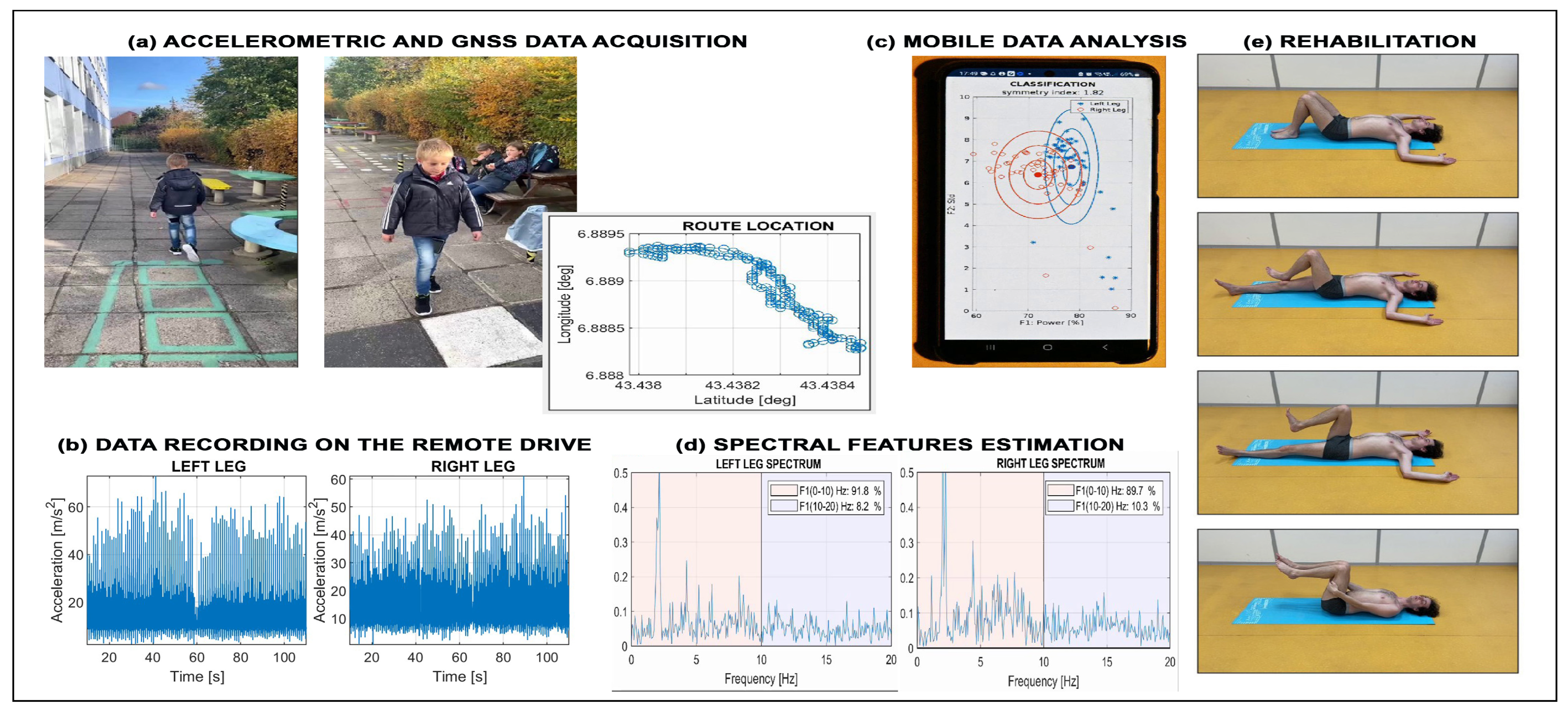 Emerging Integrating Approach to Sensors, Digital Signal Processing ...