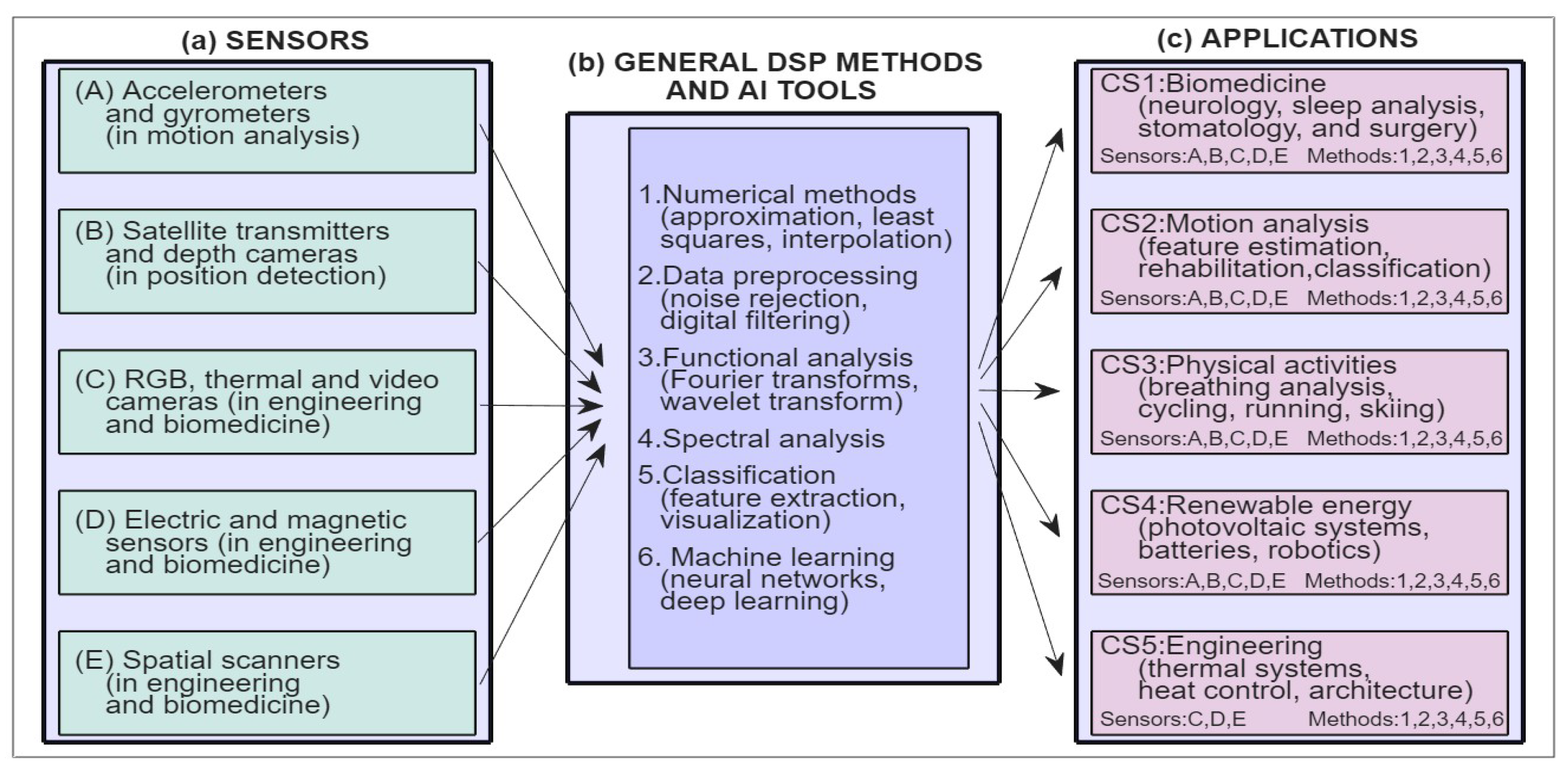 Sensor Integration Pdf Emerging Integrating Approach to Sensors, Digital Signal Processing ...