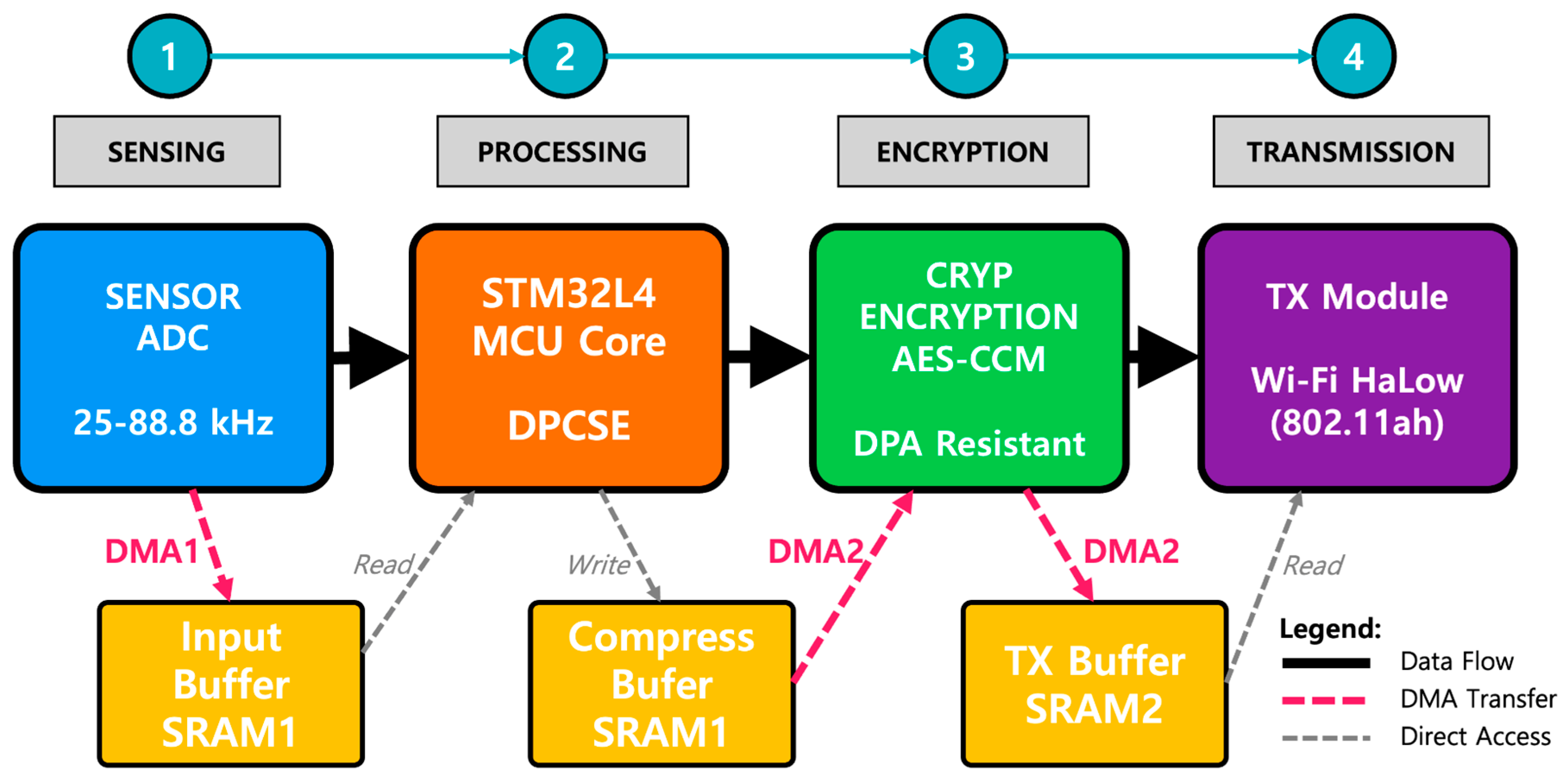Hybrid Framework for Secure Low-Power Data Encryption with Adaptive ...