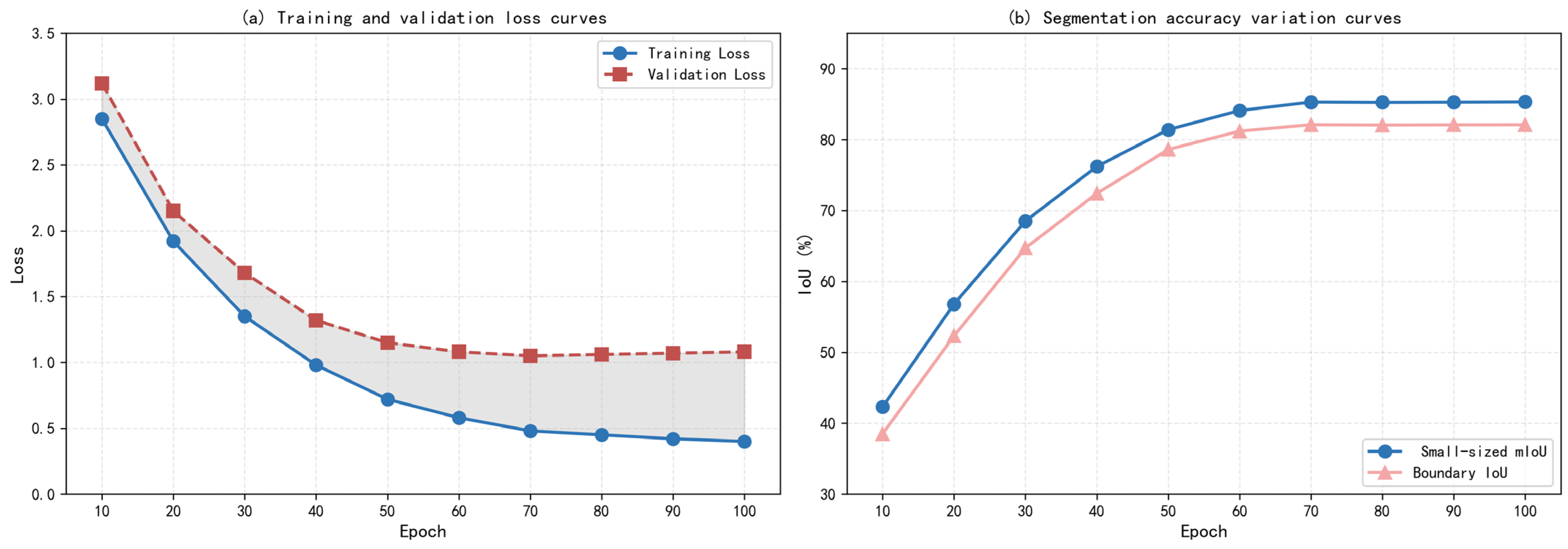 Defect-Mask2Former: An Improved Semantic Segmentation Model for Precise ...