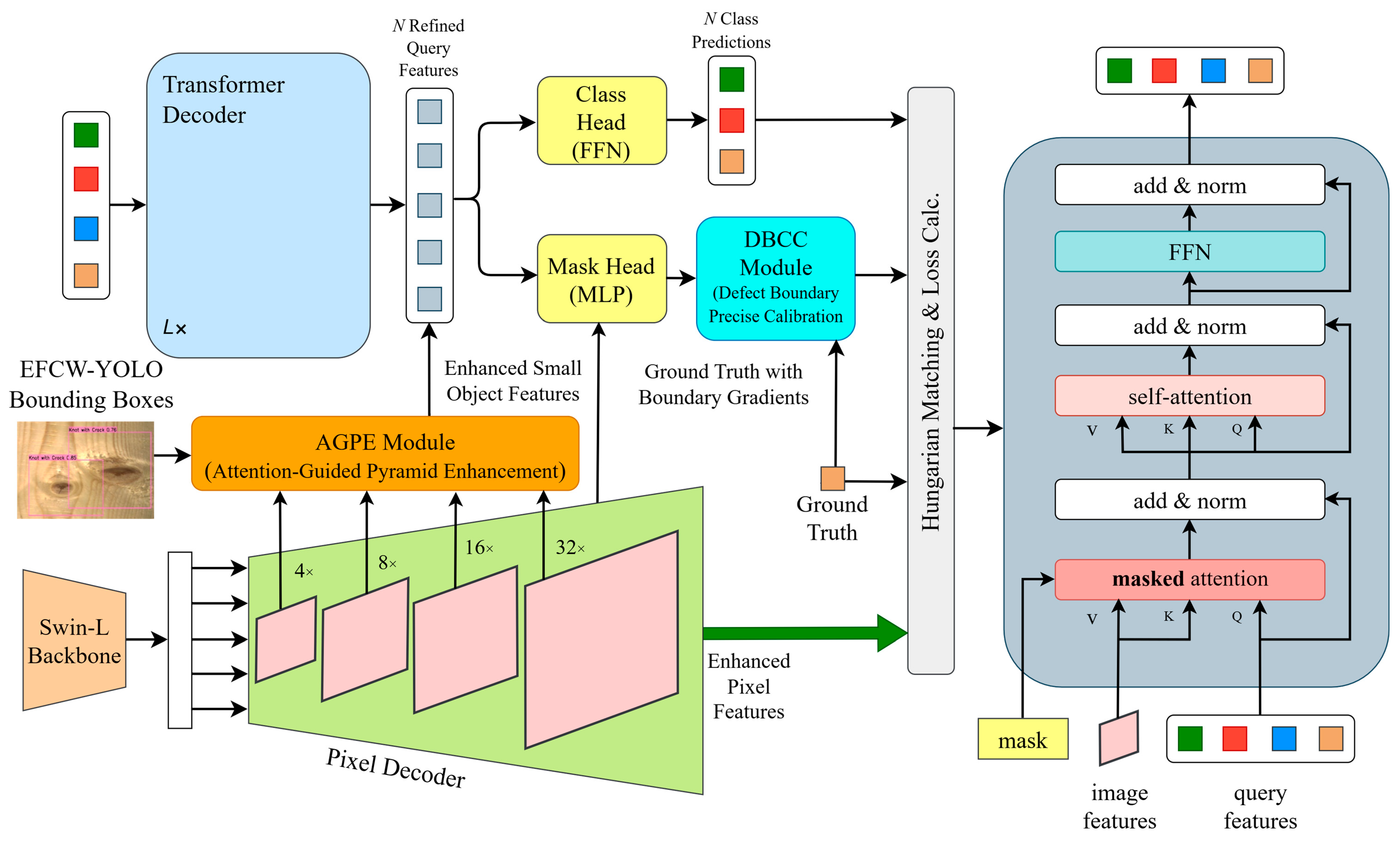 Defect-Mask2Former: An Improved Semantic Segmentation Model for Precise ...