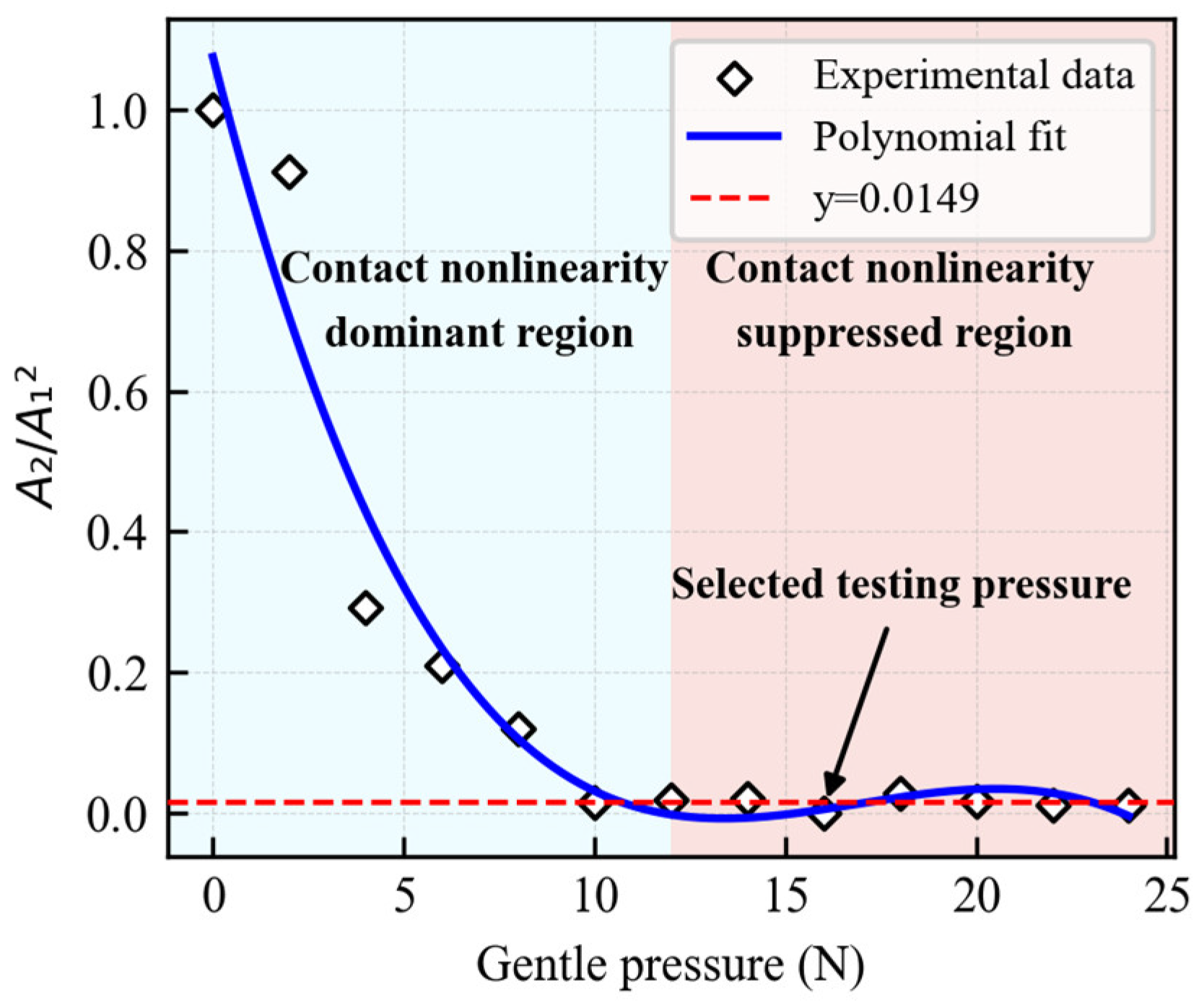 Nonlinear Ultrasonic Time-Domain Identification Based on Chaos ...