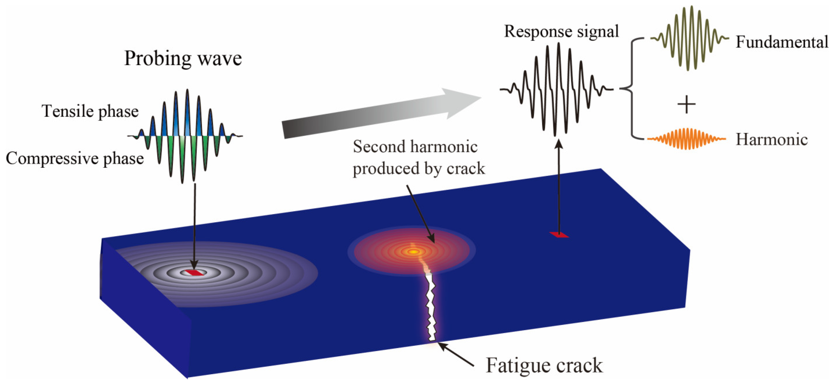 Nonlinear Ultrasonic Time-Domain Identification Based on Chaos ...