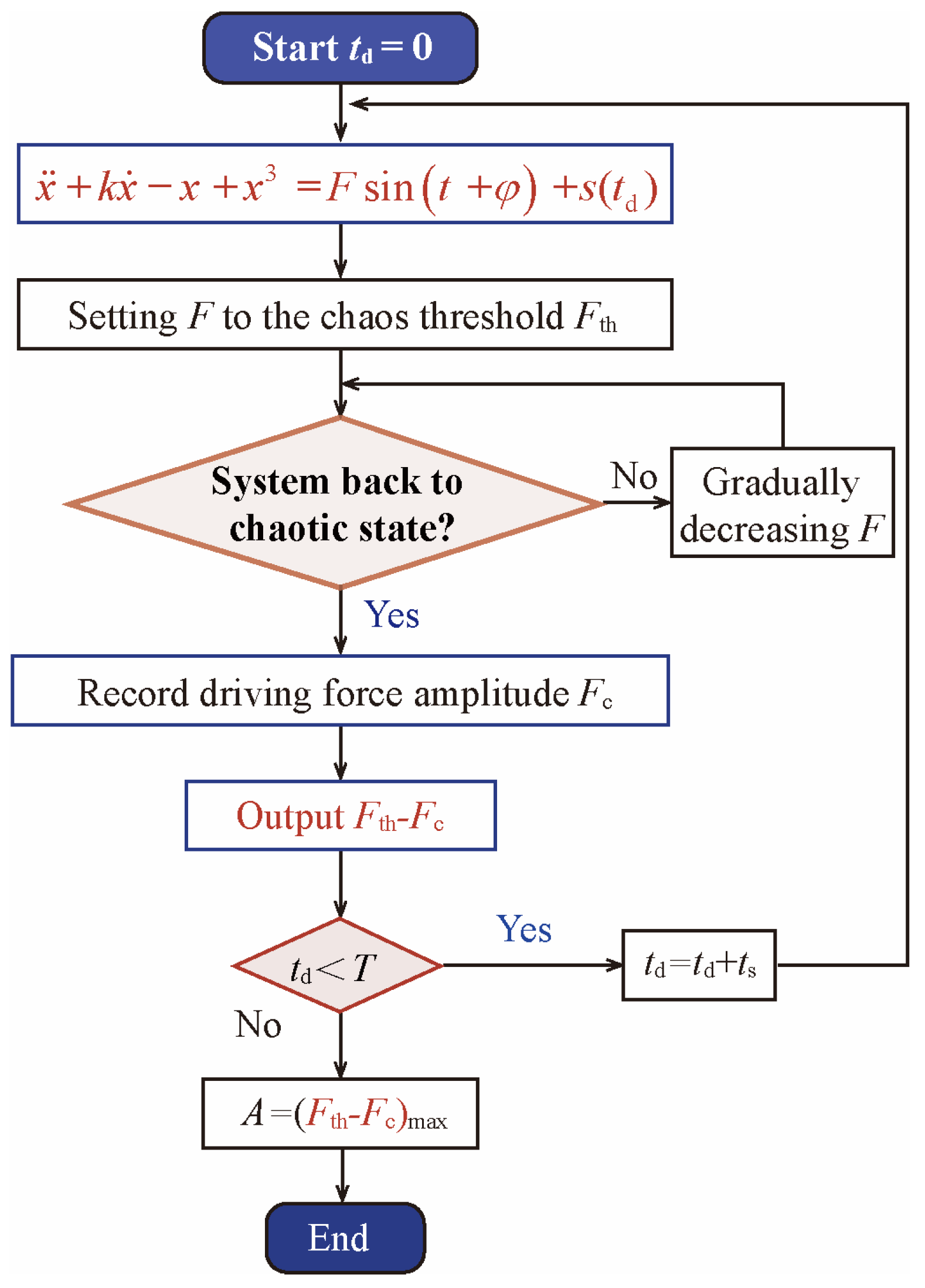 Nonlinear Ultrasonic Time-Domain Identification Based on Chaos ...