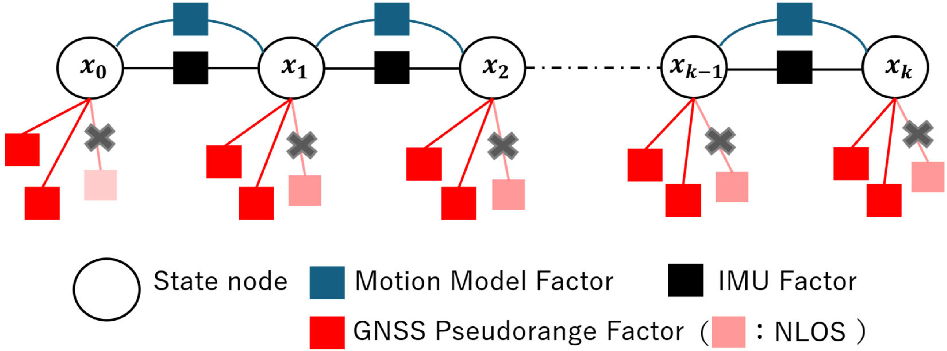 Tightly Coupled GNSS/IMU Hybrid Navigation Using Factor Graph ...
