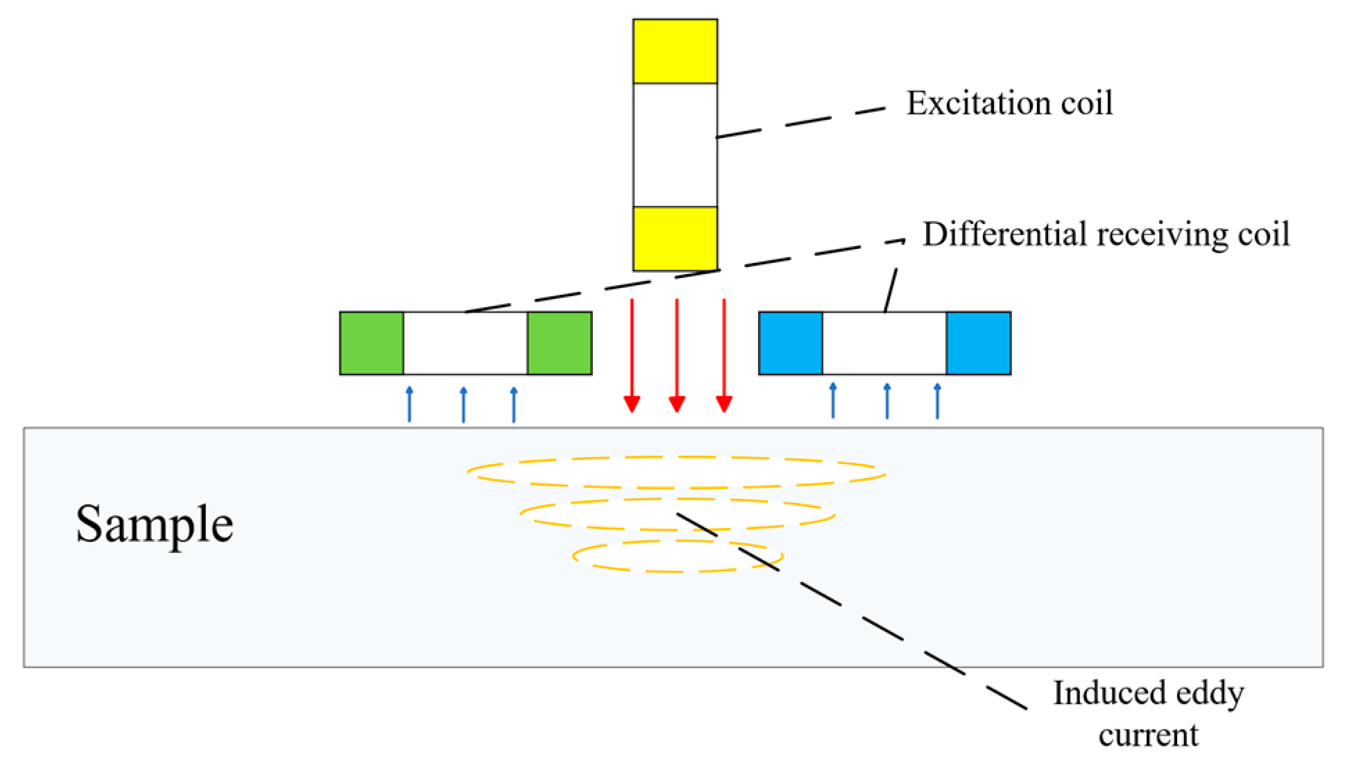 Development of Pulsed Eddy Current Nondestructive Testing: A Review