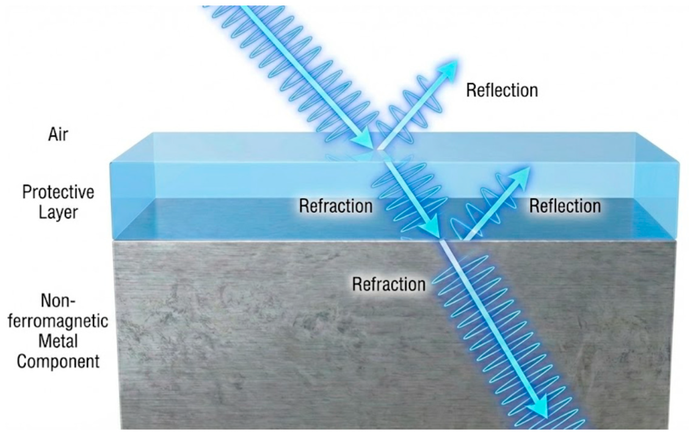 Development of Pulsed Eddy Current Nondestructive Testing: A Review