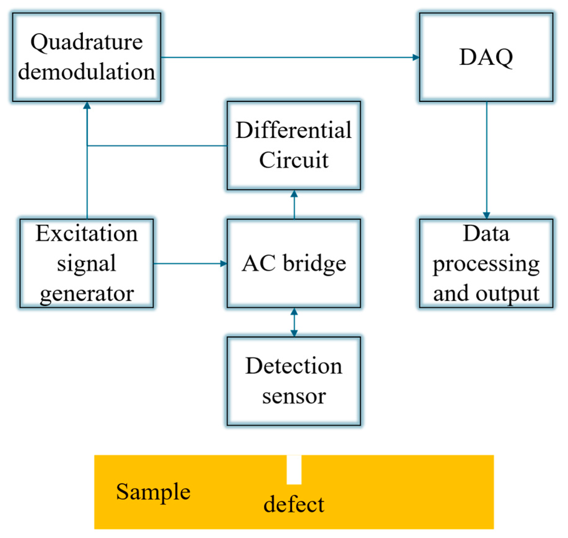 Development of Pulsed Eddy Current Nondestructive Testing: A Review
