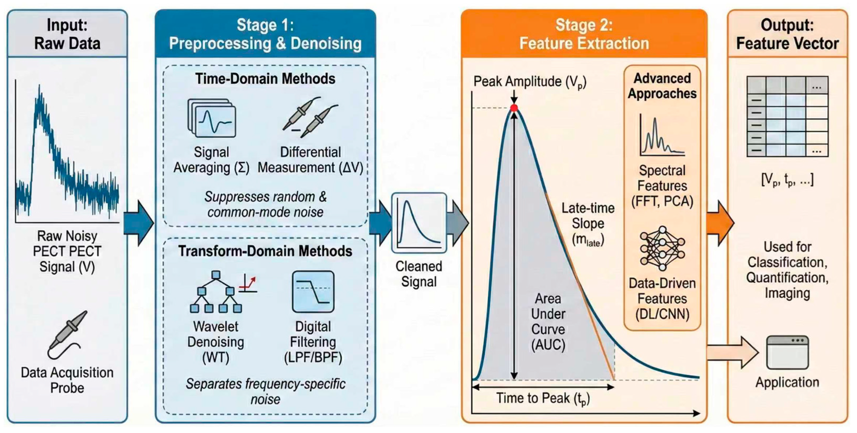 Development of Pulsed Eddy Current Nondestructive Testing: A Review