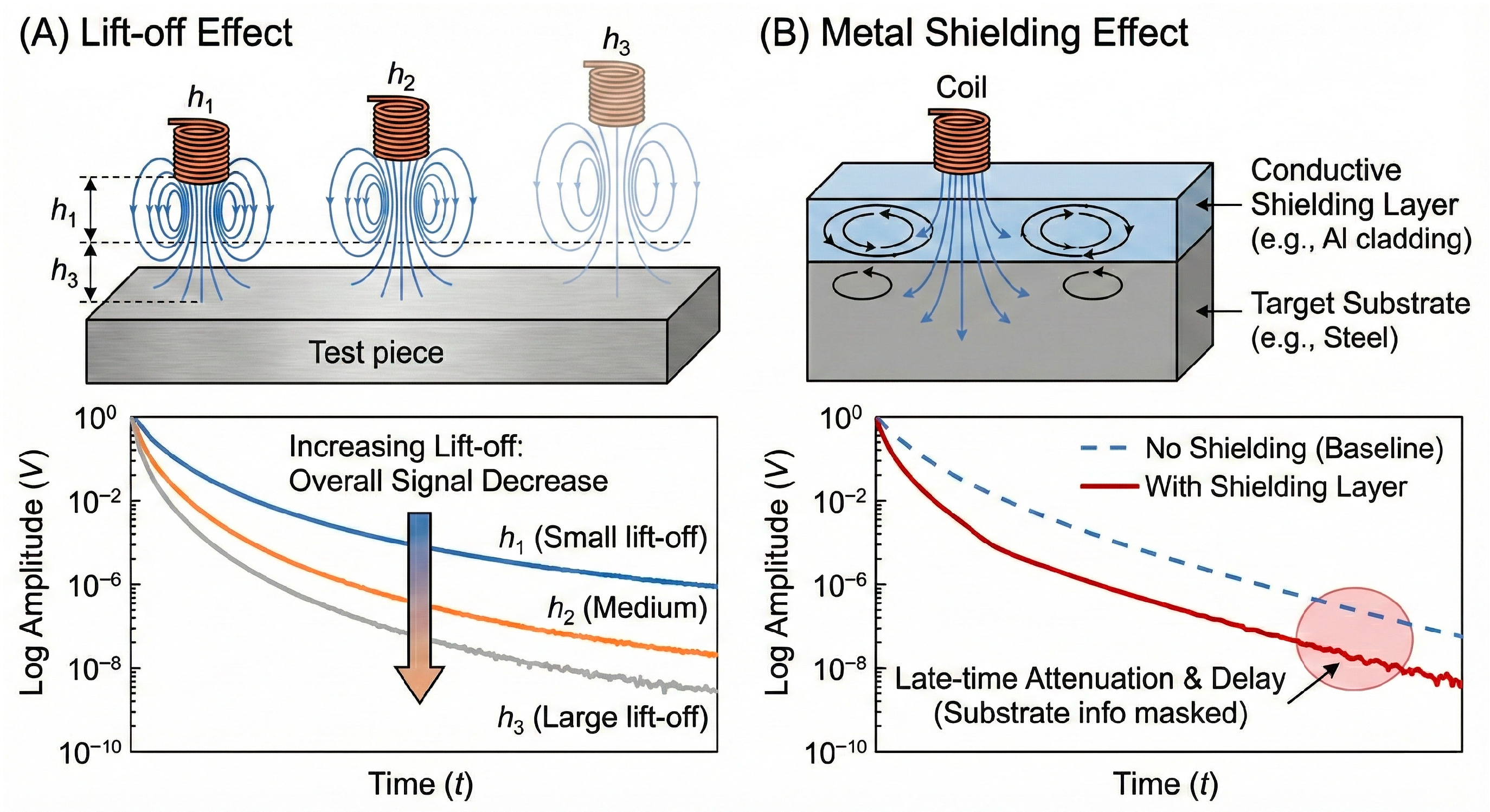 Development of Pulsed Eddy Current Nondestructive Testing: A Review