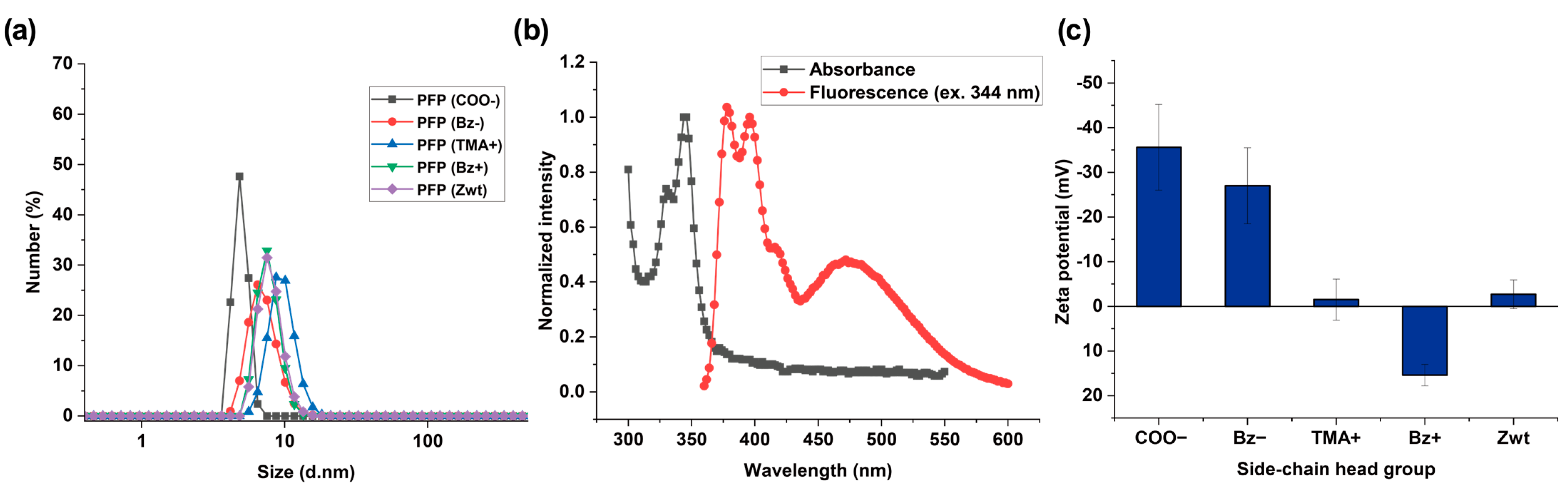 A Sensitive Multichannel Fluorescent Polymer Sensor Array for the ...