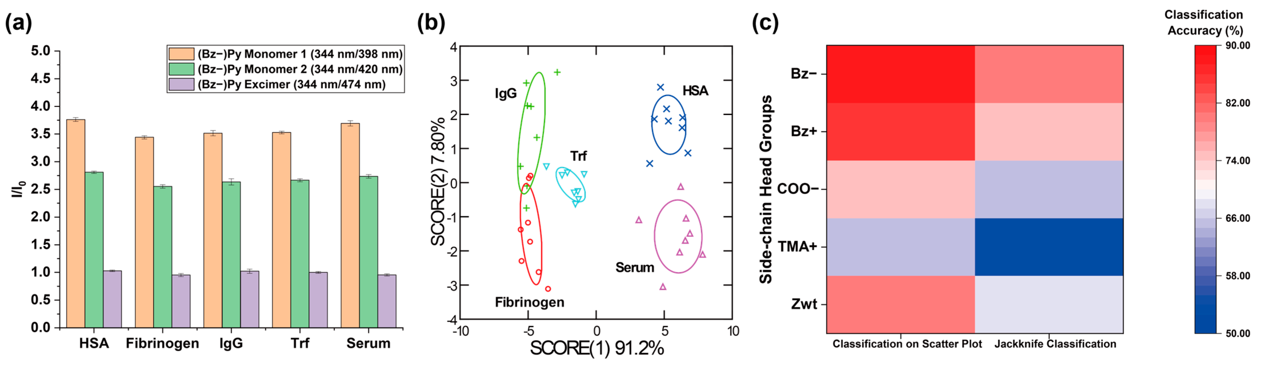 A Sensitive Multichannel Fluorescent Polymer Sensor Array for the ...