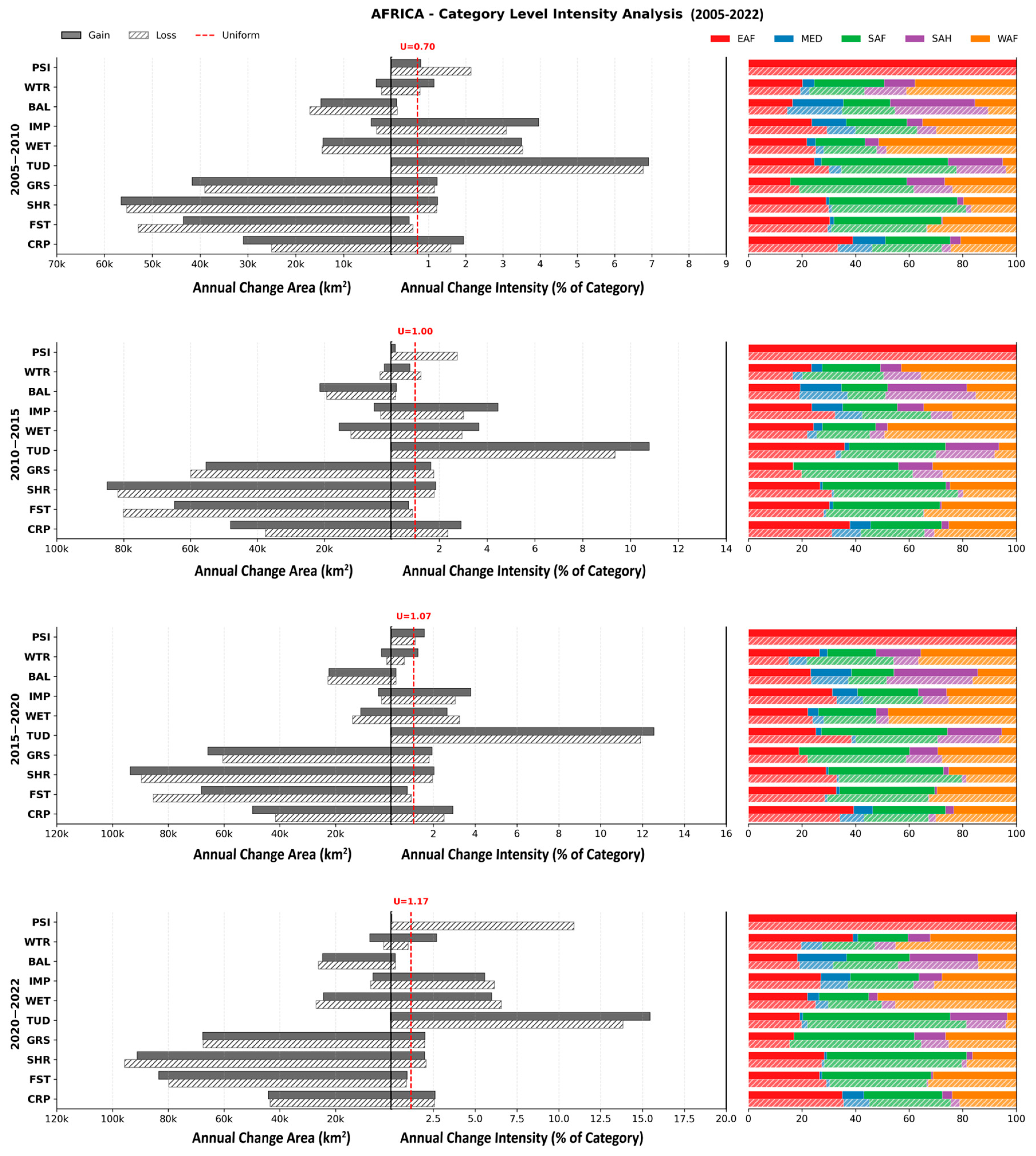 Significant Land Cover Transitions and Regional Acceleration at the ...