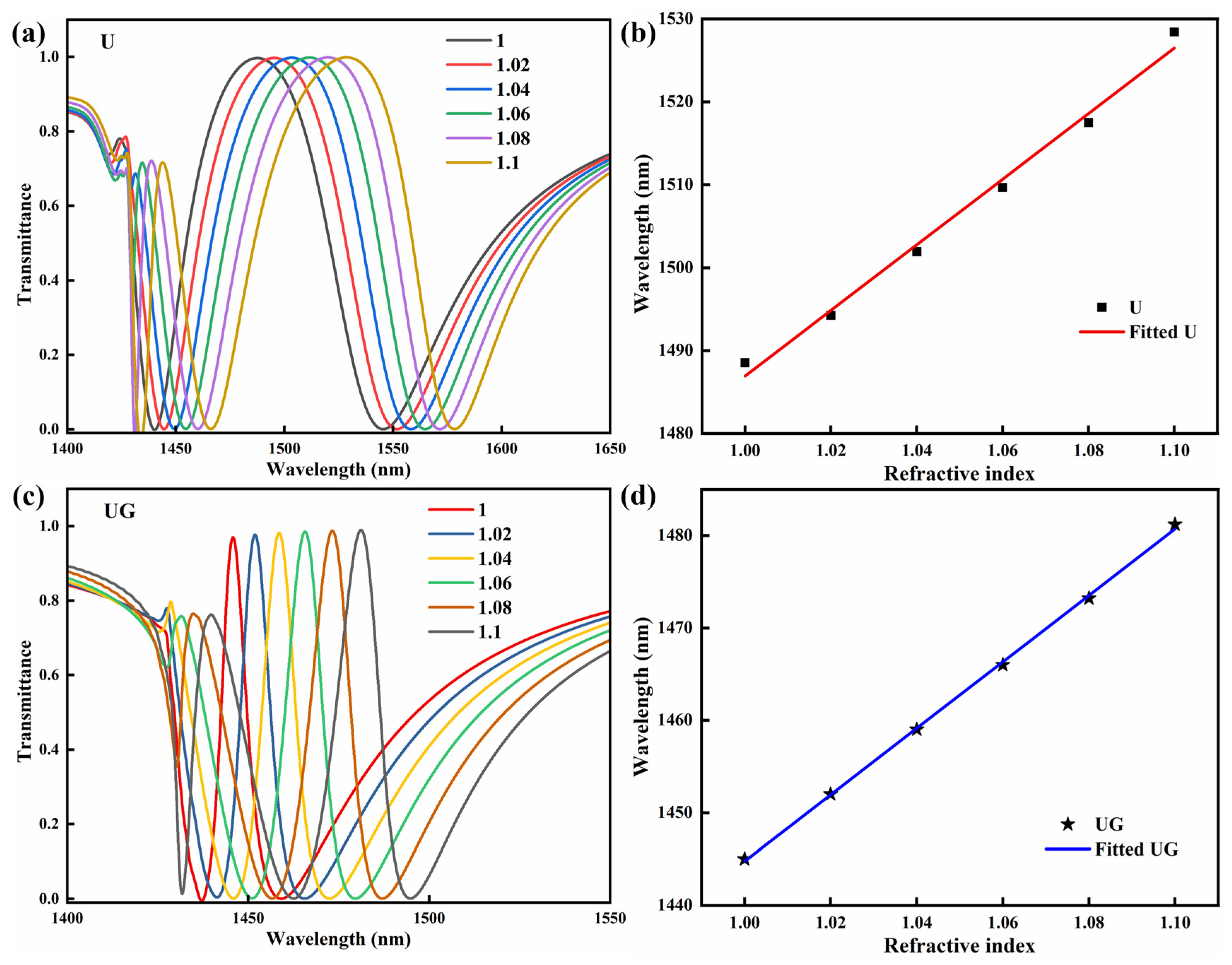 Electromagnetically Induced Transparency-like Effect in U-Shaped ...