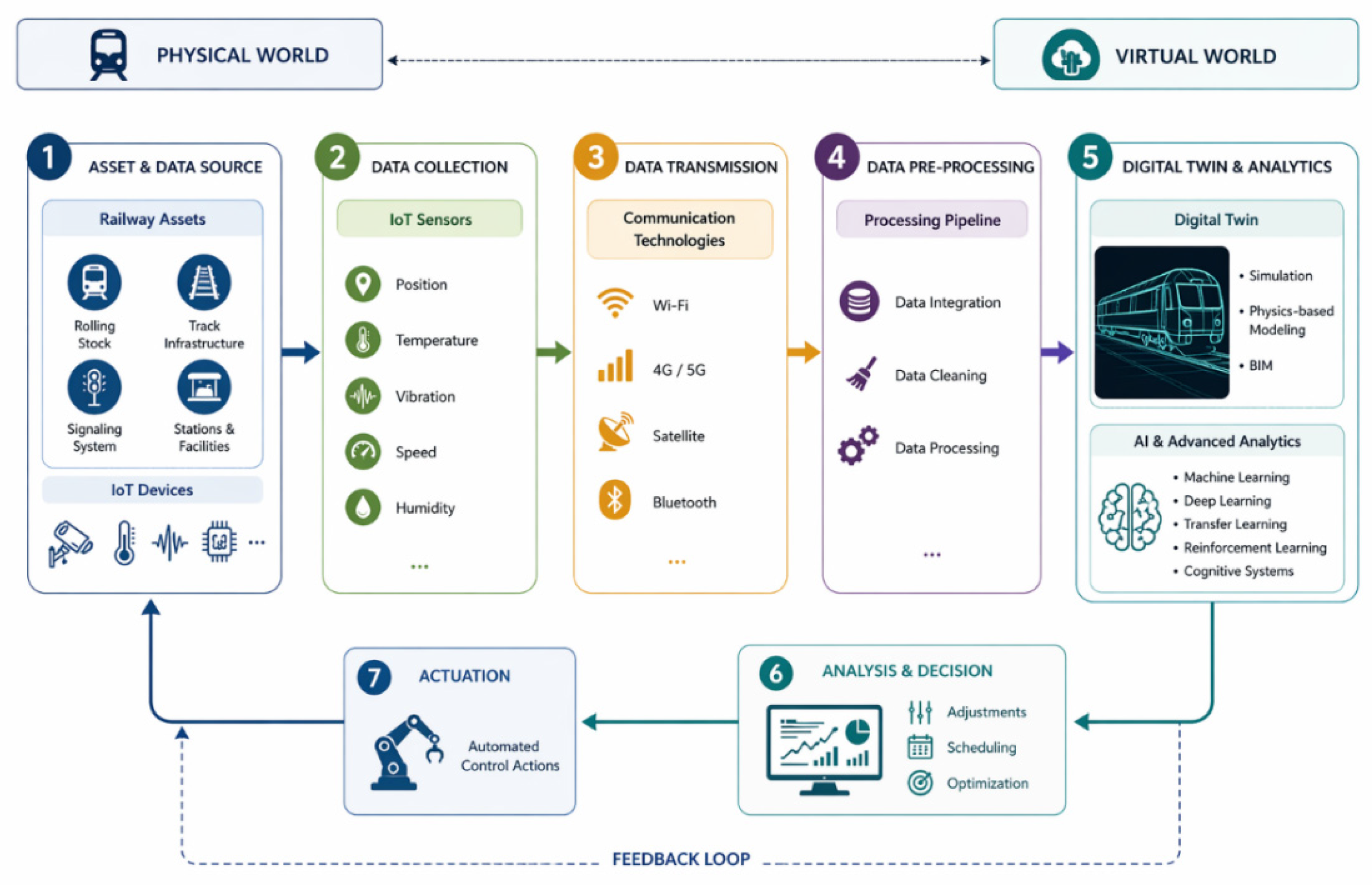 Toward Smart Railway Infrastructure Predictive and Optimised ...