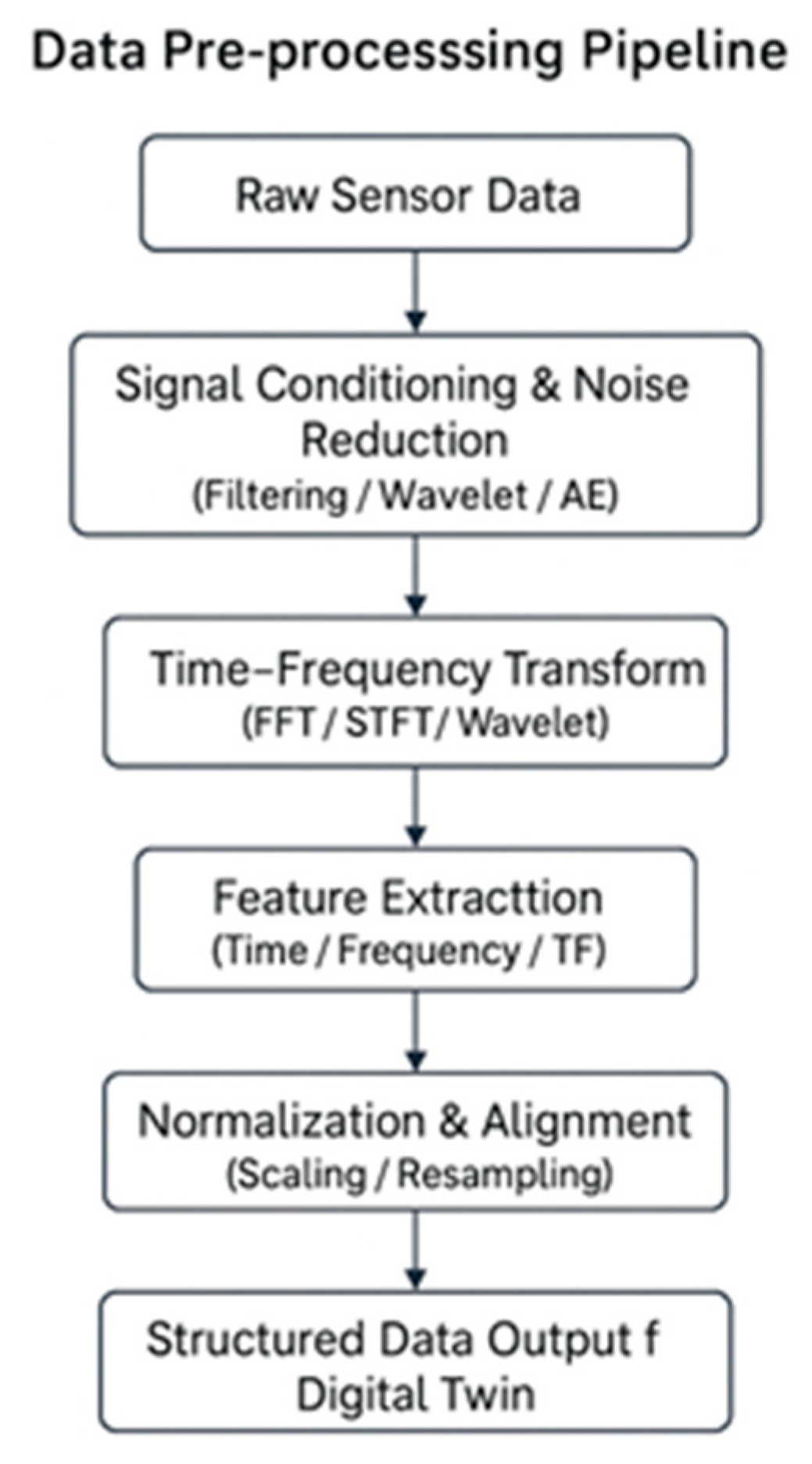 Toward Smart Railway Infrastructure Predictive and Optimised ...