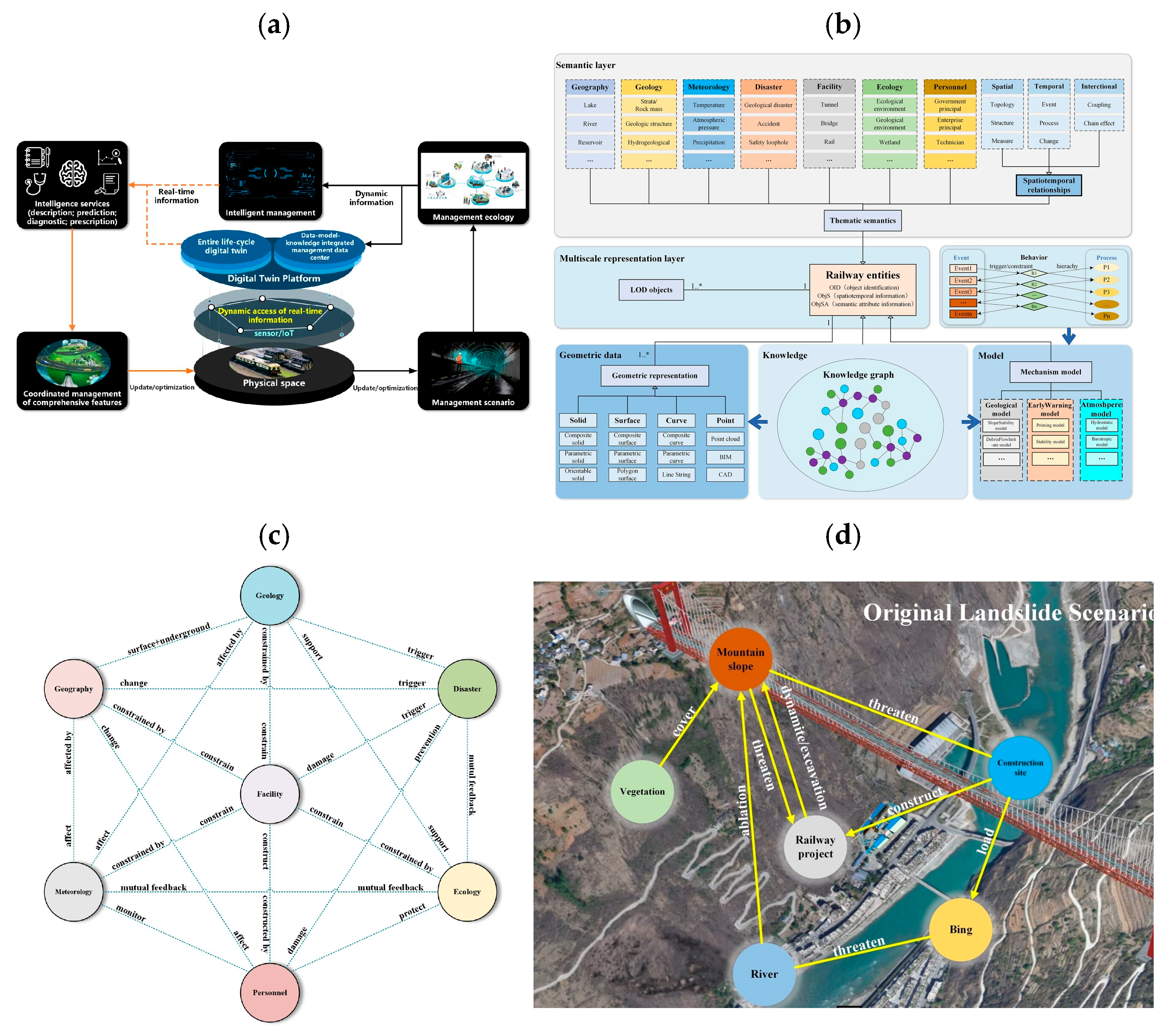 Dt System Development Toward Smart Railway Infrastructure Predictive and Optimised ...