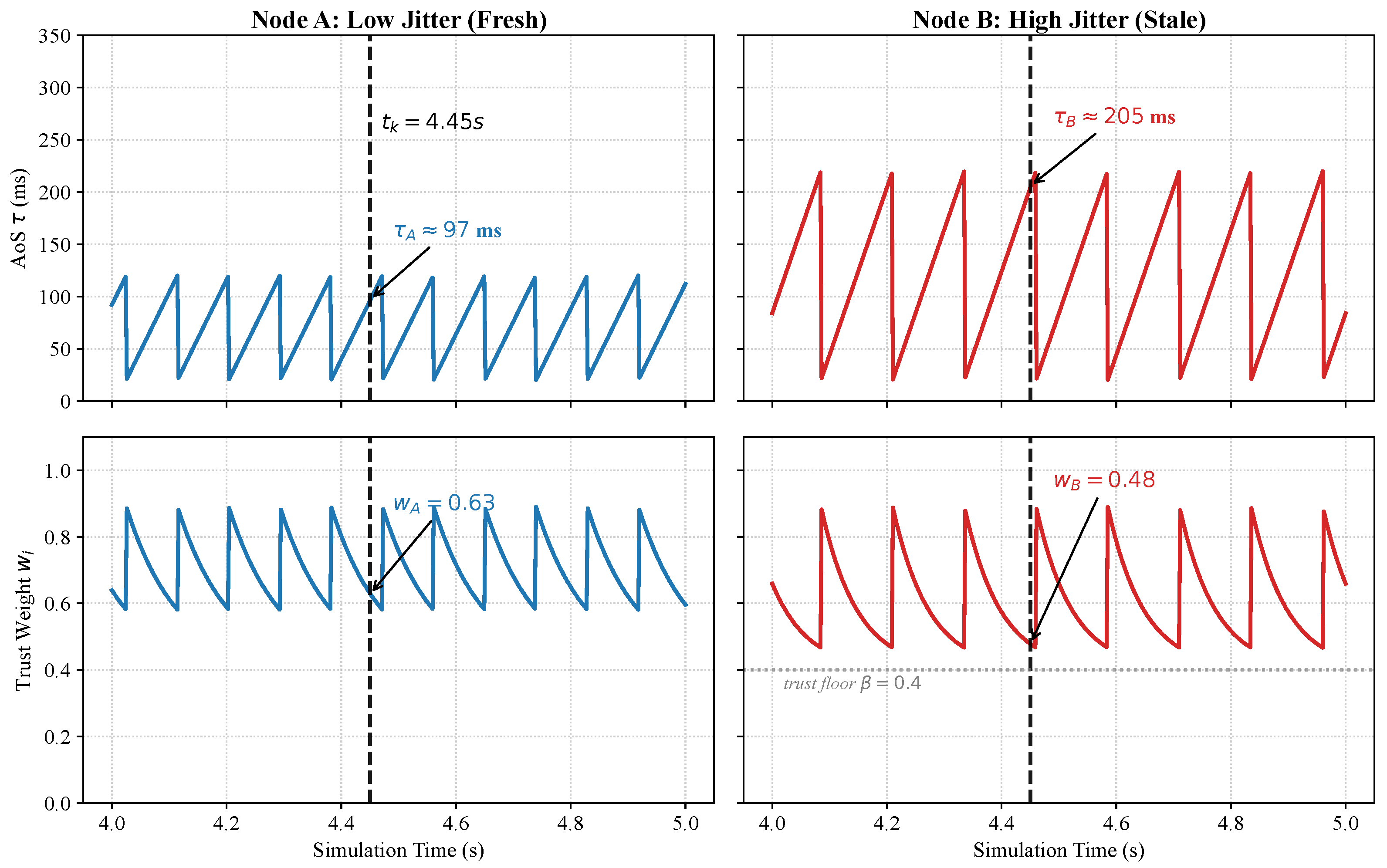 Time-Aware Graph Neural Network for Asynchronous Multi-Station ...