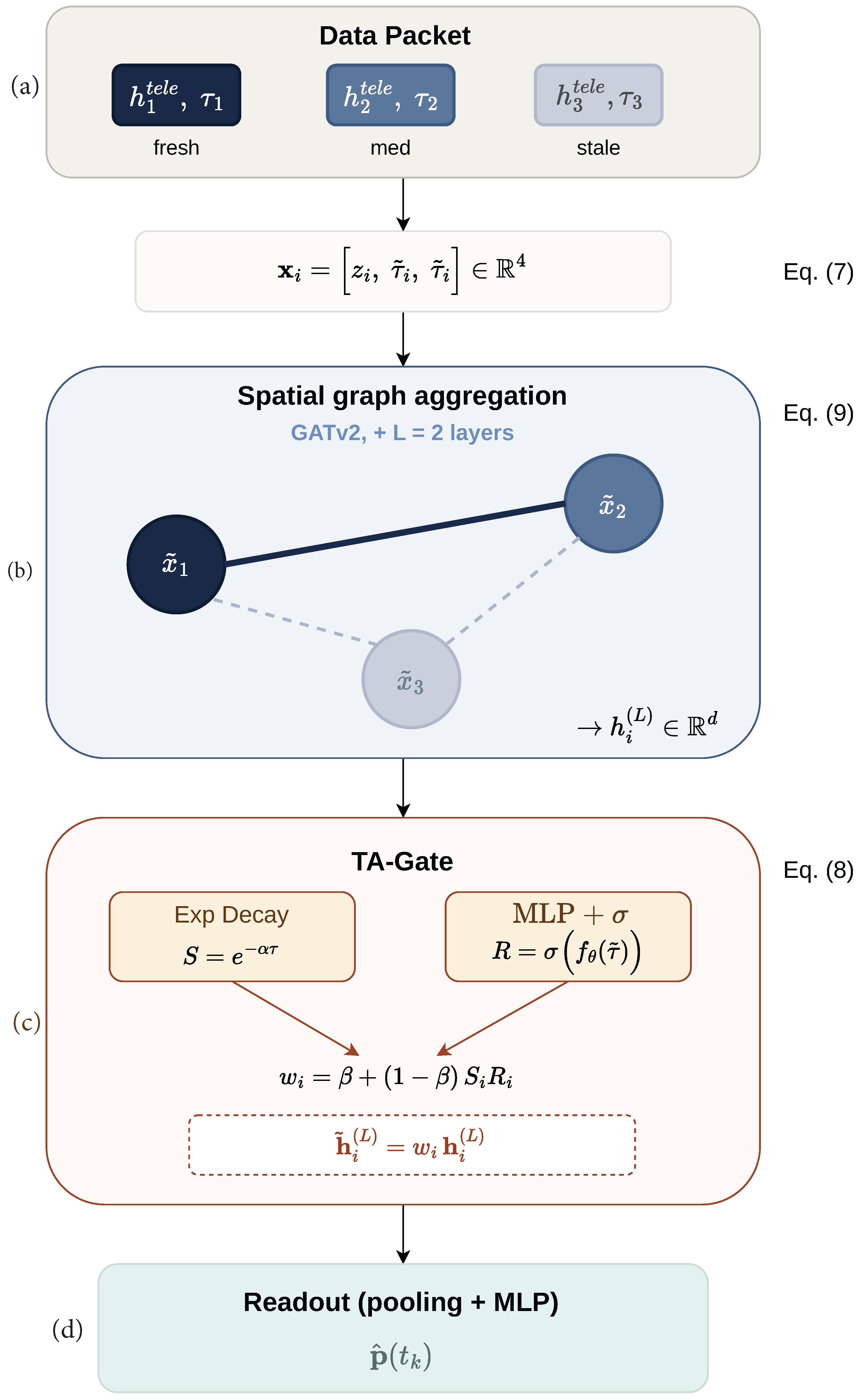 Time-Aware Graph Neural Network for Asynchronous Multi-Station ...