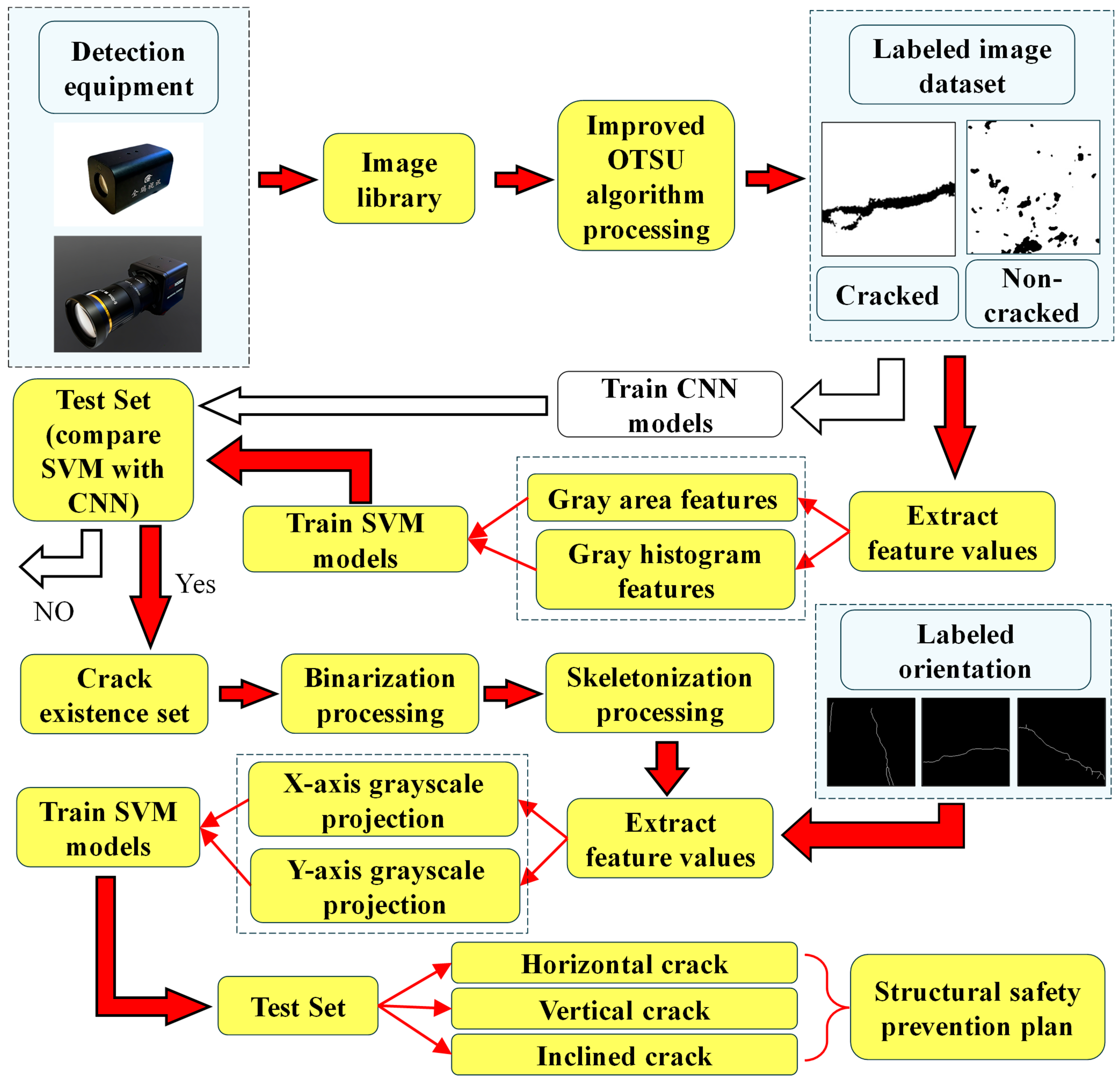 Concrete Crack Detection and Classification Methods Based on Machine ...